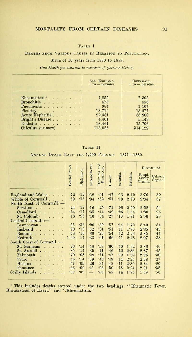 Table I Deaths from Various Causes in Relation to Population. Mean of 10 years from 1880 to 1889. • One Death per annum to member of persons living. Rheumatism^ . . Bronchitis . . . Pneumonia . . . Pleurisy .... Acute Nephritis . Bright's Disease . Diabetes .... Calculus (urinary) All England. 1 to — persons. 7,855 473 984 18,714 22,481 4,401 18,461 113,058 Cornwall. 1 to — persons. 7,305 553 1,107 18,477 33,900 5,149 15,706 314,122 Table II Annual Death Rate per 1,000 Persons. 1871—1880. Diseases of u i iphthe nteric iarrlia Dysen mcer. o ' ;h o lithisis Respi- ratory Organs. Urinary Organs. m O Q o m Pm England and Wales .... •72 •12 •32 •91 •47 •13 2^12 3-76 •39 Whole of Cornwall .... •59 •13 •34 •52 •51 •13 2^20 2^84 •37 North Coast of Cornwall: — •24 •12 •16 •25 •72 •08 2-00 2^52 •54 •24 •17 •35 •44 •42 •26 1^64 1^80 •25 St. Columb- •18 •25 •40 •34 •27 •10 1-91 2^56 •28 Central Cornwall:— Launceston •35 •36 •20 •30 •57 •14 1^72 3-40 •54 •30 •10 •32 •31 •51 •11 1^90 2^85 •43 •58 •16 •30 •26 •54 •12 2^26 2-85 •44 1-09 •14 •33 •61 •66 •11 2^48 2^97 •38 South Coast of Cornwall:— •23 •14 •48 •59 •60 •10 1^92 2^86 •40 St. Austell •85 •14 •35 •41 •46 •12 2^33 2^87 •45 •70 •08 •28 •71 •47 •09 1-92 2^95 •30 •45 •14 •39 •45 •49 •14 2^25 2-68 •27 •57 •05 •26 •34 •42 •11 2^80 2^84 •20 •66 •09 •41 •93 •50 •18 2^24 2-91 •38 •09 •09 •59 •45 •14 1^95 1-59 •50 ^ This includes deaths entered under the two headings  Rheumatic Fever, Rheumatism of Heart, and 'iRheumatism.