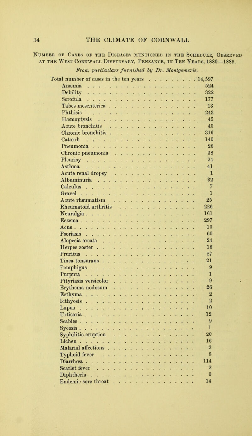 NuMBEK OF Cases of the Diseases mentioned in the Schedule, Observed AT the West Cornwall Dispensary, Penzance, in Ten Years, 1880—1889. From particulars famished by Dr. Montgomerie. Total number of cases in the ten years 14,597 Anaemia 524 Debility 322 Scrofula 177 Tabes mesenterica 13 Phthisis 243 Haemoptysis 45 Acute bronchitis 40 Chronic bronchitis 316 Catarrh , . . . 140 Pneumonia 26 Chronic pneumonia 38 Pleurisy 24 Asthma 41 Acute renal dropsy 1 Albuminuria 32 Calculus 7 Gravel 1 Acute rheumatism 25 Rheumatoid arthritis 226 Neuralgia 161 Eczema 297 Acne 10 Psoriasis 60 Alopecia areata 24 Herpes zoster . . 16 Pruritus 27 Tinea tonsurans 21 Pemphigus 9 Purpura, 1 Pityriasis versicolor 9 Erythema nodosum • • • 26 Ecthyma 2 Icthyosis 2 Lupus 10 Urticaria 12 Scabies 9 Sycosis 1 Syphilitic eruption 20 Lichen 16 Malarial affections 2 Typhoid fever 8 Diarrhoea 114 Scarlet fever 2 Diphtheria 0 Endemic sore throat 14