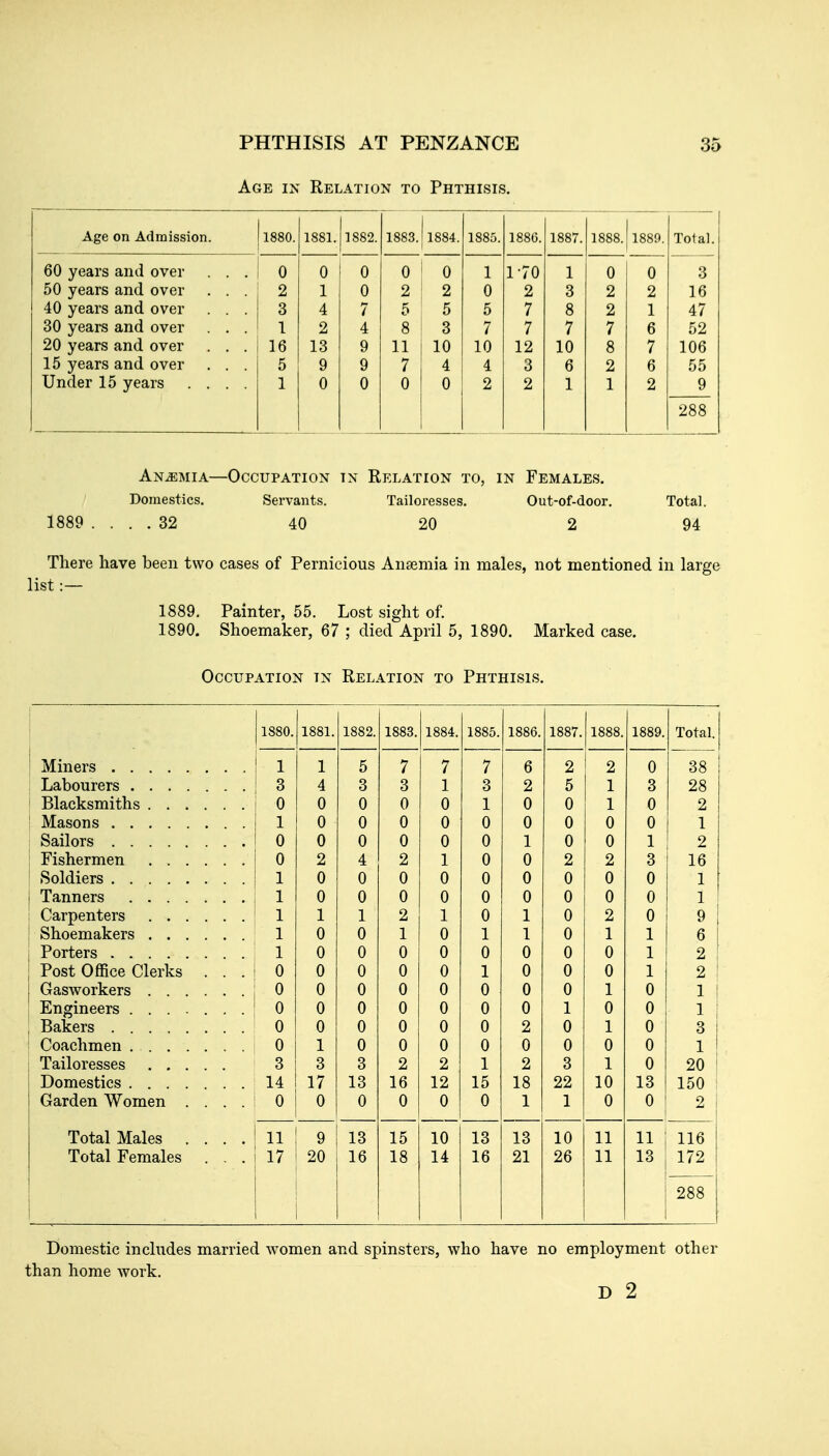 Age IX Relation to Phthi.sis. Age on Admission. 1880. 1881. 1882. 1883. 1884. 1885. 1886. 1887. 1888. 1889. Total. 60 years and over . . . 0 0 0 0 0 1 1-70 1 0 0 3 50 years and over . . . 2 1 0 2 2 0 2 3 2 2 16 40 years and over . . . 3 4 7 5 5 5 7 8 2 1 47 30 years and over . . . 1 2 4 8 3 7 7 7 7 6 52 20 years and over . . . 16 13 9 11 10 10 12 10 8 7 106 15 years and over . . . 5 9 9 7 4 4 3 6 2 6 55 Under 15 years .... 1 0 0 0 0 2 2 1 1 2 9 288 AnuEmia—Occupation in Relation to, in Females. Domestics. Servants. Tailoresses. Out-of-door. Total. 1889 .... 32 40 20 2 94 There have been two cases of Pernicious Anaemia in males, not mentioned in large list :— 1889. Painter, 55. Lost sight of. 1890. Shoemaker, 67 ; died April 5, 1890. Marked case. Occupation in Relation to Phthisis. 1880. 1881. 1882. 1883. 1884, 1885. 1886. 1887. 1888. 1889. Total. 1 1 5 7 7 7 6 2 2 0 38 3 4 3 3 1 3 2 5 1 3 28 0 0 0 0 0 1 0 0 1 0 2 1 0 0 0 0 0 0 0 0 0 1 0 0 0 0 0 0 1 0 0 1 2 0 2 4 2 1 0 0 2 2 3 16 1 0 0 0 0 0 0 0 0 0 1 1 0 0 0 0 0 0 0 0 0 1 1 1 1 2 1 0 1 0 2 0 9 1 0 0 1 0 1 1 0 1 1 6 1 0 0 0 0 0 0 0 0 1 2 Post Office Clerks . . . 0 0 0 0 0 1 0 0 0 1 2 Gasworkers 0 0 0 0 0 0 0 0 1 0 1 Engineers 0 0 0 0 0 0 0 1 0 0 1 Bakers 0 0 0 0 0 0 2 0 1 0 3 Coachmen 0 1 0 0 0 0 0 0 0 0 1 i Tailoresses 3 3 3 2 2 1 2 3 1 0 20 Domestics 14 17 13 16 12 15 18 22 10 13 150 Garden Women .... 0 0 0 0 0 0 1 1 0 0 2 I Total Males .... IT 9 13 15 10 13 13 10 11 11 116 Total Females . . . 17 20 16 18 14 16 21 26 11 13 172 1 288 Domestic includes married women and spinsters, who have no employment other than home work. D 2