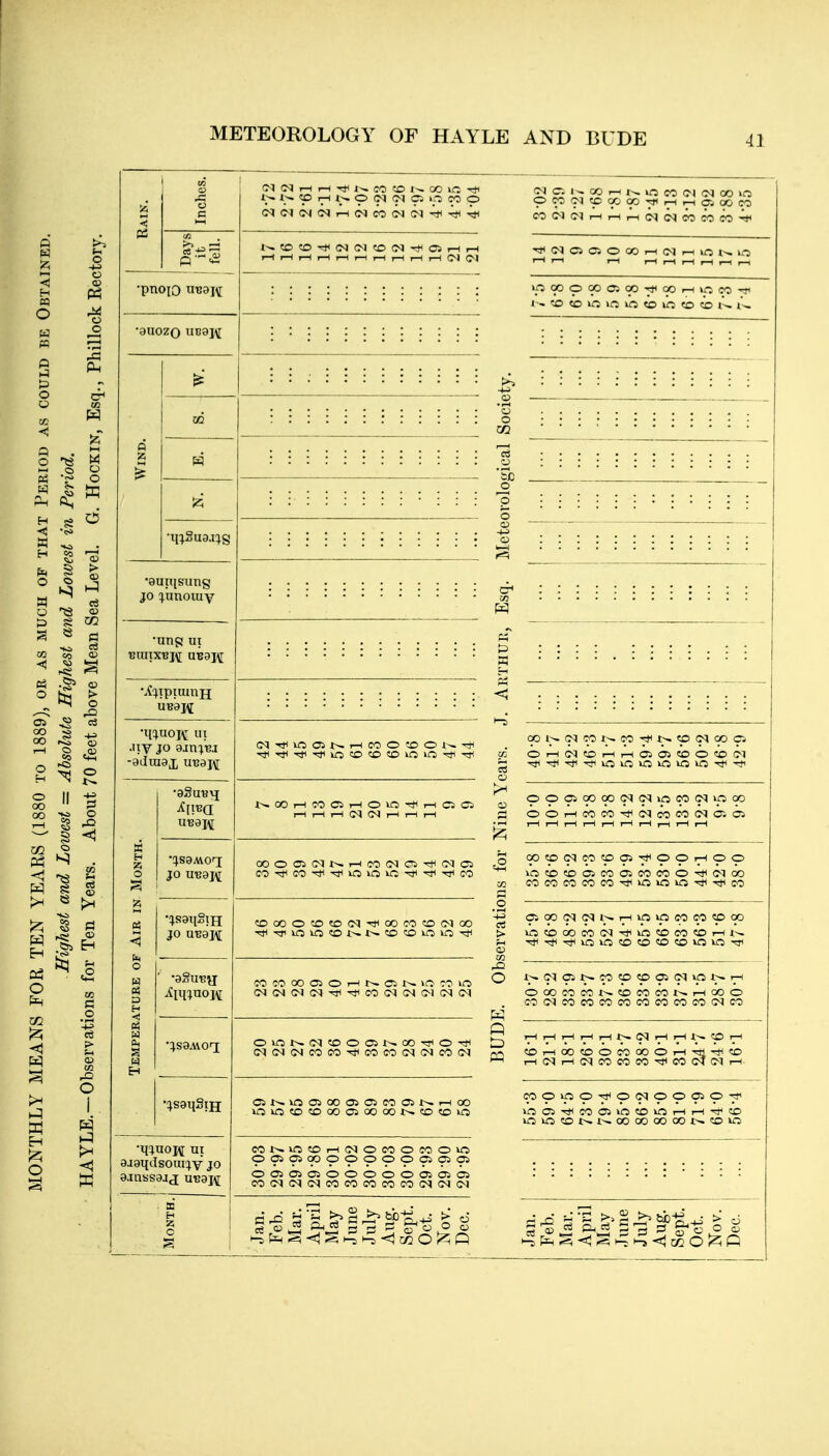 METEOROLOGY OF HAYLE o o 1-^ i-^ rH p Csj C5 ip 1^ O •auiqsung JO :^unoluv •ung Til .ny JO gjnVBJ •:js8mot; JO utjaj/j JO uBeK .ilii;uoi\[ •:;s8A\0T[ •il';aoj\[ ui aj8qdsout:;Y jo ^^^^ pWCN^OOOOThrHr-fOlOOCO Tr< (M Ci Ci O OO >poOO(»0500-^OOrH»CCO-i j-» CO ^ vn lo «o vo «o ?o cc Oi—i(NOi-lr-(0105eDO«0(M o ^ ppp!»coc<i(Njpqoc<JipQO g ^^^^^^^^^^ Q OOpcqwpp-^pOr-ipp • M OOOCOCOt^COCOCOt^i-HOOO Ct)<MCOCOCOCOCOCOCOCOC<JCO r,'^ <rii-IOO«OOCOOOOi-l-ril^?D >^ r-lCNi-l<MCOCOCC'>^CO(WC<Ji-H' copoo-rripcqpppp-^