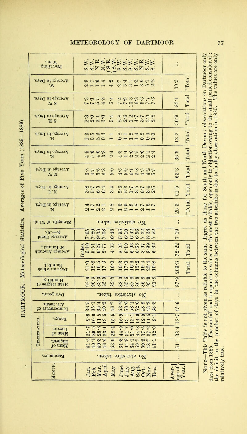 •puiAi mm^]^ ^2^*^ czi CO CZ2 •S^Bd III 8SB.19AV •'av OOl^CO'^ (M W'^i-IC0Or-HC<l (Mr-HrHr-l CNMCOi—ICOCO(N 30-5 •AVS lO O 1^ O >0 1^ •S.^Bd Ul 8§B.I0AV •a CO O I—I O OO CO 00 C<J(MCOCO lO CN(M,-l^COCO(M COlOCOCO t;H (>^i^OOTtlOOTtlp i-IO(MO i-H Oi-lr-li-IOOp-l ipOOOO -rlH OO-^OOOt^-tji OOvp?pOO p 5Opr-l00ipC<)ip •sIbq: ui aSBjeAy •SXUd UI 9gB.I9AY oot^io-^ pcoi>.»ot;>.-^io coiO<;o?o CO lOCMi—(cocococ<i -^i>.(?qr-( 00 ppoooor^ •puiAi. JO it^Saa-^S •(01—0) pnoio eSB-igAy nujurea JO (JUnOUIV 8SBJ8AV •ipj urea l[Oll[Ai. UO Si^Bd •^!;ipiumH JO aajSaQ uBajf lO O CO OO 00 O CM CO 00 COOOCOp prH-rtH»pCOCO(?^ t^t^OSW iOCOCOCDJ^^OOl^ coOi-IJ>.t-^ CO 100C000 1^05(N ^i^»pc<ll;^ CO (Nrnpipppp «i010C0(M <N00«OCO00 00«O ooooco o copptN-^-^oo T-HOOCOl^ CO OWCOCOOSCOOl CNrHl-ll-l I-l rHl-ll-Hl-ll-ICNT-l p CO CO p CO p p OO OO 00 p 00 050COVC CO oo»rit^co«ocoA-i 05 05 00 00 00 00 00 00 00 00 0505 •:).uiod-AV9a: C5 ^ ^5 O CO E-t o o o ii o °^ § O CO s s ^ r* oj OO CO -t^ ^ ^ I ^ M P CO -U s § s CD 2 . 2' £ > 2 S CO o s> 13 o o g 2 % ^ pa d •UBGUI 'jty JO 9Jn!;.'BJ9dm8x Or-t-^CO 1>- (MCOrHOOiCNOO COIOVOO CO COOOOOCNOOCOOO COCOCO-^ ^ lOKOiOvO-rlH'^CO CO XO Temperature. •gSuBa; OOCOlOm VO 05r-lrH0505iOi—1 050r-ICO lO COCOCO'^ICNt-HOS 127 •4S9AV0ri JO uBaj^ l^lOOOi-H 05t^O00C0CNO rHOSOOCO 00 'sHl-Hr-lT^t^t^cM CO<N(NCO CO ■*vOvr:3-ri<C0C0C0 OO CO •^S9llgtH JO U'B9I\[ iOi—ICOCO 05 OOOOi—It^mi-^-T—I I—lOOCO CO I—I'^-r^tlOSOOO!—1 -^•^-^-rtl VO COCOCOXOIO-^T^H •j9:j9uiojBa: Month. CD  > © « t>JO^ ^ SS ° 2 ^ ^ 2 ^ CO . +3 . 2 Eh 00 .^3 r; I H O cC o ^ ^ t3 -r^ ^ ^