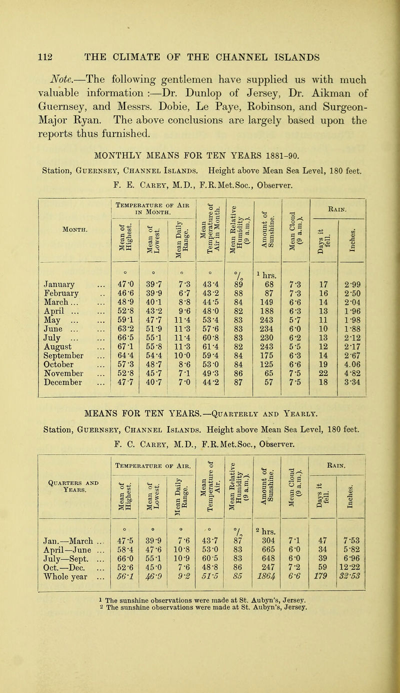 Note.—The following gentlemen have supplied us with much valuable information :—Dr. Dunlop of Jersey, Dr. Aikman of Guernsey, and Messrs. Dobie, Le Paye, Robinson, and Surgeon- Major Ryan. The above conclusions are largely based upon the reports thus furnished. MONTHLY MEANS FOR TEN YEARS 1881-90. Station, Guernsey, Channel Islands. Height above Mean Sea Level, 180 feet. F. E. Carey, M.D., F.R.Met.Soc, Observer. Temperature of Air IN Month. O r- > '■^ • Rain. Month. Mean of Highest. Mean of Lowest. Mean Daily Eange. Mean Temperatu Air in Moj Mean Rela Hiimiditj (9 a.m.) Amount Sunshine Mean Cloi (9 a.m.) Days it fell. Inches. o o o 7o ^ hrs. January 47-0 39-7 7-3 43-4 89 68 7-3 17 2-99 February 46-6 39-9 6-7 43-2 88 87 7-3 16 2-50 March 48-9 401 8-8 44-5 84 149 6-6 14 2-04 April ... 52-8 43-2 9-6 48-0 82 188 6-3 13 1-96 May 591 47-7 11-4 53-4 83 243 5-7 11 1-98 June 63-2 51-9 11-3 57-6 83 234 6-0 10 1-88 July 66-5 551 11-4 60-8 83 230 6-2 13 212 August 671 55-8 11-3 61-4 82 243 5-5 12 217 September 64-4 54-4 10-0 59-4 84 175 6-3 14 2-67 October 57-3 48-7 8-6 53-0 84 125 6-6 19 4.06 November 52-8 45-7 71 49-3 86 65 7-5 22 4-82 December 47-7 40-7 7-0 44-2 87 57 7-5 18 3-34 MEANS FOR TEN YEARS.—Quarterly and Yearly. Station, Guernsey, Channel Islands. Height above Mean Sea Level, 180 feet. F. C. Carey, M.D., F.R.Met.Soc, Observer. Quarters and Years. Temperature of Air. Mean Temperature of Air. Mean Relative Humidity (9 a.m.). Amount of Sunshine. Mean Cloud (9 a.m.). Rain. Mean of Highest. Mean of Lowest. Slean Daily Range. 1 Days it fell. Inches. o o o o 7. 2 hrs. Jan.—March ... 47-5 39-9 7-6 43-7 87 304 71 47 7-53 April—June ... 58-4 47-6 10-8 53-0 83 665 6-0 34 5-82 July—Sept. ... 66-0 551 10-9 60-5 83 648 6-0 39 6-96 Oct.—Dec. ... 52-6 45-0 7-6 48-8 86 247 7-2 59 12-22 Whole year ... 56-1 46-9 9-2 51-5 85 1864 6-6 179 32-53 1 The sunshine observations were made at St. Aubyn's, Jersey. 2 The sunshine observations were made at St. Aubyn's, Jersey.