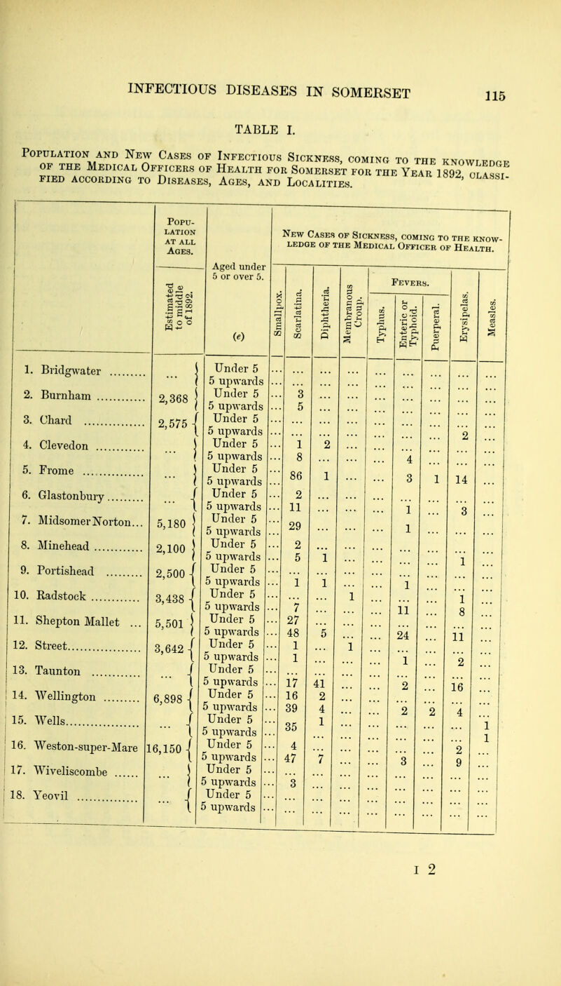 115 TABLE I. Population AND New Cases of Infectious Sickness, coming to the KNowiPnci. OF THE Medical Officers of Health for Somerset for the Year 1892 ^Lls^r FIED according TO DISEASES, AgES, AND LOCALITIES ' 1. BridgM^ater 2. Burnham 3. Chard 4. Clevedon 5. Frome 6. Glastonbury 7. Midsomer Norton.. 8. Minehead 9. Portishead 10. Radstoek 11. Shepton Mallet ... 12. Street 13. Taunton I 14. Wellington : 15. Wells I 16. Weston-super-Mare ! 17. Wiveliscombe I 18. Yeovil Popu- lation AT ALL Ages. Aged under 5 or over 5. 2,368 2,575 I 5,180 2,100 j 2.500 I 3,438 I 5.501 j 3,642 j 16,150 Under 5 5 upwards Under 5 5 upwards Under 5 5 upwards Under 5 5 upwards Under 5 5 upwards Under 5 5 upwards Under 5 5 upwards Under 5 5 upwards Under 5 5 upwards Under 5 5 upwards Under 5 5 upwards Under 5 5 upwards Under 5 5 upwards Under 5 5 upwards Under 5 5 upwards Under 5 5 upwards Under 5 5 upwards Under 5 5 upwards New Cases of Sickness, coming to the know- ledge OF the Medical Officer of Health. .2 Fevers. 'C 0 . c ^ « 3 o iphth mbra Crou phus. ■peral _&! 'to Q a; Puei w 3 5 2 1 2 8 86 1 3 1 14 2 : 11 1 3 29 1 2 5 i 1 1 1 1 1 1 7 11 8 27 48 5 24 11 1 1 1 1 2 17 41 2 ie 16 2 39 4 2 2 4 35 1 4 2 47 3 7 3 9 I 2
