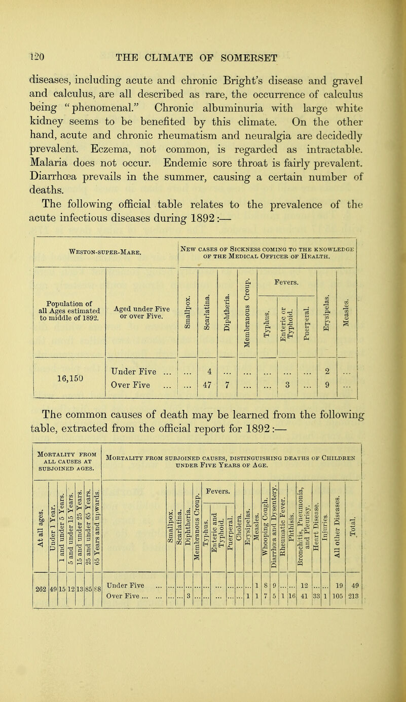 diseases, including acute and chronic Bright's disease and gravel and calculus, are all described as rare, the occurrence of calculus being phenomenal. Chronic albuminuria with large white kidney seems to be benefited by this climate. On the other hand, acute and chronic rheumatism and neuralgia are decidedly prevalent. Eczema, not common, is regarded as intractable. Malaria does not occur. Endemic sore throat is fairly prevalent. Diarrhoea prevails in the summer, causing a certain number of deaths. The following official table relates to the prevalence of the acute infectious diseases during 1892:— Weston-super-Mare. New cases of Sickness coming to the knowledge OF the Medical Officer op Health. Smallpox. roup. Fevers. Population of all Ages estimated to middle of 1892. Aged under Five or over Five. Scarlatina Diphtheria Membranous C Typhus. Enteric or Typhoid. Puerperal. >» U 1 Measles. 16,150 Under Five ... OverEive 4 47 7 3 2 9 The common causes of death may be learned from the following table, extracted from the official report for 1892:— Mortality from all causes at subjoined AGES. Mortality from subjoined causes, distinguishing deaths of Children UNDER Five Years op Age. 262 Under Five Over Five .. Fevers. 1^ 1^ 1 !16 CD • —