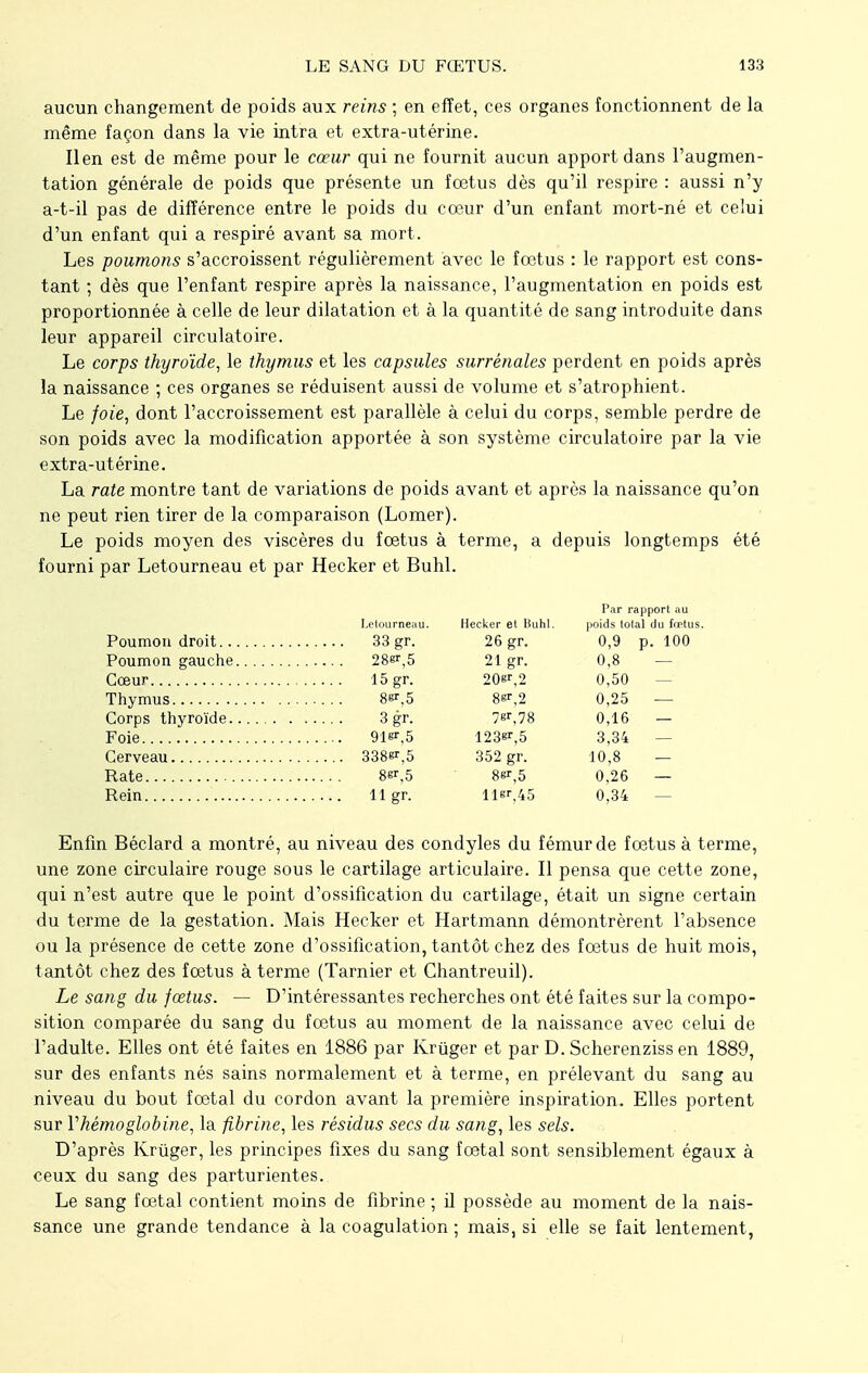 aucun changement de poids aux reins ; en effet, ces organes fonctionnent de la même façon dans la vie intra et extra-utérine. lien est de même pour le cœur qui ne fournit aucun apport dans l'augmen- tation générale de poids que présente un fœtus dès qu'il respire : aussi n'y a-t-il pas de différence entre le poids du cœur d'un enfant mort-né et celui d'un enfant qui a respiré avant sa mort. Les poumons s'accroissent régulièrement avec le fœtus : le rapport est cons- tant ; dès que l'enfant respire après la naissance, l'augmentation en poids est proportionnée à celle de leur dilatation et à la quantité de sang introduite dans leur appareil circulatoire. Le corps thyroïde, le thymus et les capsules surrénales perdent en poids après la naissance ; ces organes se réduisent aussi de volume et s'atrophient. Le foie, dont l'accroissement est parallèle à celui du corps, semble perdre de son poids avec la modification apportée à son système circulatoire par la vie extra-utérine. La rate montre tant de variations de poids avant et après la naissance qu'on ne peut rien tirer de la comparaison (Lomer). Le poids moyen des viscères du fœtus à terme, a depuis longtemps été fourni par Letourneau et par Hecker et Buhl. Par rapport au Letourneau. Hecker et Buhl. poids tolal du fœtus. Poumon droit 33 gr. 26 gr. 0,9 p. 100 Poumon gauche 28sr,5 21 gr. 0,8 — Cœur 15 gr. 20«r,2 0,50 Thymus 8^,5 8sr,2 0,25 — Corps thyroïde 3 gr. 7sr,78 0,16 — Foie 9ler,5 123er,5 3,34 — Cerveau 338»,5 352 gr. 10,8 Rate 8sr,5 8^,5 0,26 — Rein 11 gr. llgr.45 0,34 Enfin Béclard a montré, au niveau des condyles du fémur de fœtus à terme, une zone circulaire rouge sous le cartilage articulaire. Il pensa que cette zone, qui n'est autre que le point d'ossification du cartilage, était un signe certain du terme de la gestation. Mais Hecker et Hartmann démontrèrent l'absence ou la présence de cette zone d'ossification, tantôt chez des fœtus de huit mois, tantôt chez des fœtus à terme (Tarnier et Chantreuil). Le sang du fœtus. — D'intéressantes recherches ont été faites sur la compo- sition comparée du sang du fœtus au moment de la naissance avec celui de l'adulte. Elles ont été faites en 1886 par Krûger et par D. Scherenziss en 1889, sur des enfants nés sains normalement et à terme, en prélevant du sang au niveau du bout fœtal du cordon avant la première inspiration. Elles portent sur Vhémoglobine, la fibrine, les résidus secs du sang, les sels. D'après Kriiger, les principes fixes du sang fœtal sont sensiblement égaux à ceux du sang des parturientes. Le sang fœtal contient moins de fibrine ; il possède au moment de la nais- sance une grande tendance à la coagulation ; mais, si elle se fait lentement,