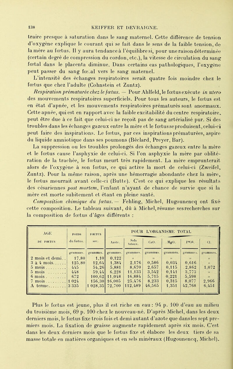 traire presque à saturation dans le sang maternel. Cette différence de tension d'oxygène explique le courant qui se fait dans le sens de la faible tension, de la mère au fœtus. Il y aura tendance à l'équilibre si, pour une raison déterminée (certain degré de compression du cordon, etc.), la vitesse de circulation du sang fœtal dans le placenta diminue. Dans certains cas pathologiques, l'oxygène peut passer du sang foelal vers le sang maternel. L'intensité des échanges respiratoires serait quatre fois moindre chez le fœtus que chez l'adulte (Gohnstein et Zuntz). Respiration prématurée chez le fœtus. — Pour Ahlfeld, le fœtus exécute in utero des mouvements respiratoires superficiels. Pour tous les auteurs, le fœtus est en état d'apnée, et les mouvements respiratoires prématurés sont anormaux. Cette apnée, qui est en rapport avec la faible excitabilité du centre respiratoire, peut être due à ce fait que celui-ci ne reçoit pas de sang artérialisé pur. Si des troubles dans les échanges gazeux entre la mère et le fœtus se produisent, celui-ci peut faire des inspirations. Le fœtus, par ces inspirations prématurées, aspire du liquide amniotique dans ses poumons (Béclard, Preyer, Bar). La suppression ou les troubles prolongés des échanges gazeux entre la mère et le fœtus cause l'asphyxie de celui-ci. Si l'on asphyxie la mère par oblité- ration de la trachée, le fœtus meurt très rapidement. La mère emprunterait alors de l'oxygène à son fœtus, ce qui active la mort de celui-ci (Zweifel, Zuntz). Pour la même raison, après une hémorragie abondante chez la mère, le fœtus mourrait avant celle-ci (Butte). C'est ce qui explique les résultats, des césariennes post mortem, l'enfant n'ayant de chance de survie que si la mère est morte subitement et étant en pleine santé. Composition chimique du fœtus. — Fehling, Michel, Hugounencq ont fixé cette composition. Le tableau suivant , dû à Michel, résume ses recherches sur la composition de fœtus d'âges différents : POUR L'ORGANISME TOTAL AGE POIDS FOETUS I)U FOETUS du fœtus. sec. Azote. Sels totaux. CaO. . Mg0. P05. Cl. grammes. grammes. grammes. grammes. grammes. grammes. grammes. grammes. 2 mois et demi. . 17,80 1,10 0,122 3 à 4 mois 125,80 12,64 1,384 2,176 0,586 0,034 0,616 5 mois 445 54,26 5,881 8,670 2,657 0,115 2,862 1,072 5 mois 448 59,44 6,228 11,133 3,542 0,141 3,773 6 mois 672 100,62 11,048 16,884 5,715 0,221 5,598 7 mois 1 024 156,30 16,005 25,476 8,233 0,315 8,077 2,966 A terme 3 335 1 028,35 72,700 112,489 46,565 1,351 42,768 6,451 Plus le fœtus est jeune, plus il est riche en eau: 94 p. 100 d'eau au milieu du troisième mois, 69 p. 100 chez le nouveau-né. D'après Michel, dans les deux derniers mois, le fœtus fixe trois fois et demi autant d'azote que dansles sept pre- miers mois. La fixation de graisse augmente rapidement après six mois. C'est dans les deux derniers mois que le fœtus fixe et élabore les deux tiers de sa masse totale en matières organiques et en sels minéraux (Hugounencq, Michel).