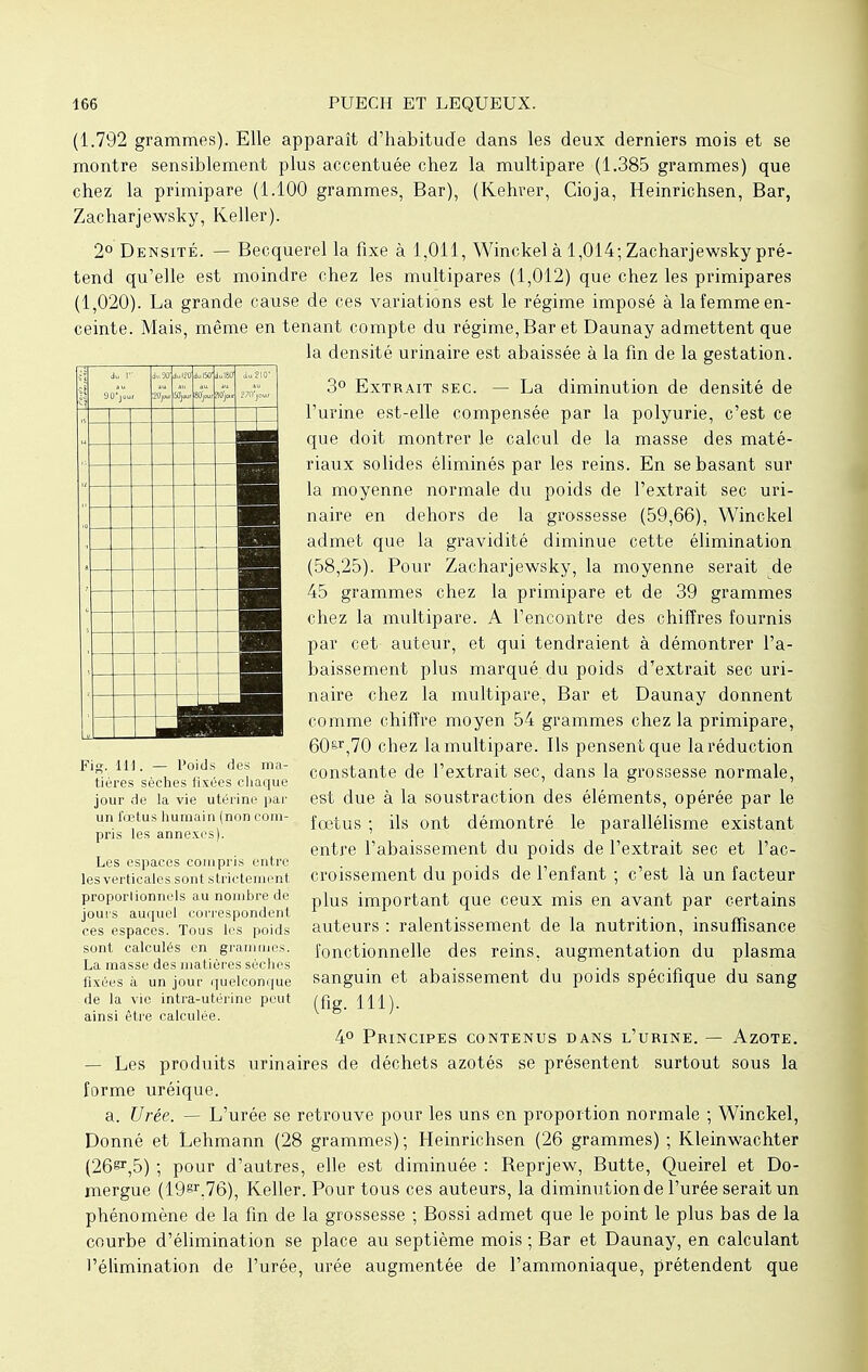 (1.792 grammes). Elle apparaît d'habitude dans les deux derniers mois et se montre sensiblement plus accentuée chez la multipare (1.385 grammes) que chez la primipare (1.100 grammes, Bar), (Kehrer, Cioja, Heinrichsen, Bar, Zacharjewsky, Relier). 2° Densité. — Becquerel la fixe à 1,011, Winckel à 1,014; Zacharjewsky pré- tend qu'elle est moindre chez les multipares (1,012) que chez les primipares (1,020). La grande cause de ces variations est le régime imposé à la femme en- ceinte. Mais, même en tenant compte du régime, Bar et Daunay admettent que la densité urinaire est abaissée à la fin de la gestation. 3° Extrait sec. — La diminution de densité de l'urine est-elle compensée par la polyurie, c'est ce que doit montrer le calcul de la masse des maté- riaux solides éliminés par les reins. En se basant sur la moyenne normale du poids de l'extrait sec uri- naire en dehors de la grossesse (59,66), Winckel admet que la gravidité diminue cette élimination (58,25). Pour Zacharjewsky, la moyenne serait ^de 45 grammes chez la primipare et de 39 grammes chez la multipare. A rencontre des chiffres fournis par cet auteur, et qui tendraient à démontrer l'a- baissement plus marqué du poids d'extrait sec uri- naire chez la multipare, Bar et Daunay donnent comme chiffre moyen 54 grammes chez la primipare, 60&r,70 chez la multipare. Ils pensent que la réduction constante de l'extrait sec, dans la grossesse normale, est due à la soustraction des éléments, opérée par le fœtus ; ils ont démontré le parallélisme existant entre l'abaissement du poids de l'extrait sec et l'ac- croissement du poids de l'enfant ; c'est là un facteur plus important que ceux mis en avant par certains auteurs : ralentissement de la nutrition, insuffisance fonctionnelle des reins, augmentation du plasma sanguin et abaissement du poids spécifique du sang (fig. 111). 4° Principes contenus dans l'urine. — Azote. — Les produits urinaires de déchets azotés se présentent surtout sous la forme uréique. a. Urée. — L'urée se retrouve pour les uns en proportion normale ; Winckel, Donné et Lehmann (28 grammes); Heinrichsen (26 grammes) ; Kleinwachter (26e1,5) ; pour d'autres, elle est diminuée : Reprjew, Butte, Queirel et Do- mergue (19§r,76), Keller. Pour tous ces auteurs, la diminution de l'urée serait un phénomène de la fin de la grossesse ; Bossi admet que le point le plus bas de la courbe d'élimination se place au septième mois ; Bar et Daunay, en calculant l'élimination de l'urée, urée augmentée de l'ammoniaque, prétendent que Fi#. lil. — Poids des ma- tières sèches fixées chaque jour de la vie utérine par un foetus humain (non com- pris les annexes). Les espaces compris entre lesverticales sont strictement proportionnels au nombre de jours auquel correspondent ces espaces. Tous les poids sont calculés en grammes. La masse des matières sèches fixées à un jour quelconque de la vie intra-utérine peut ainsi être calculée.