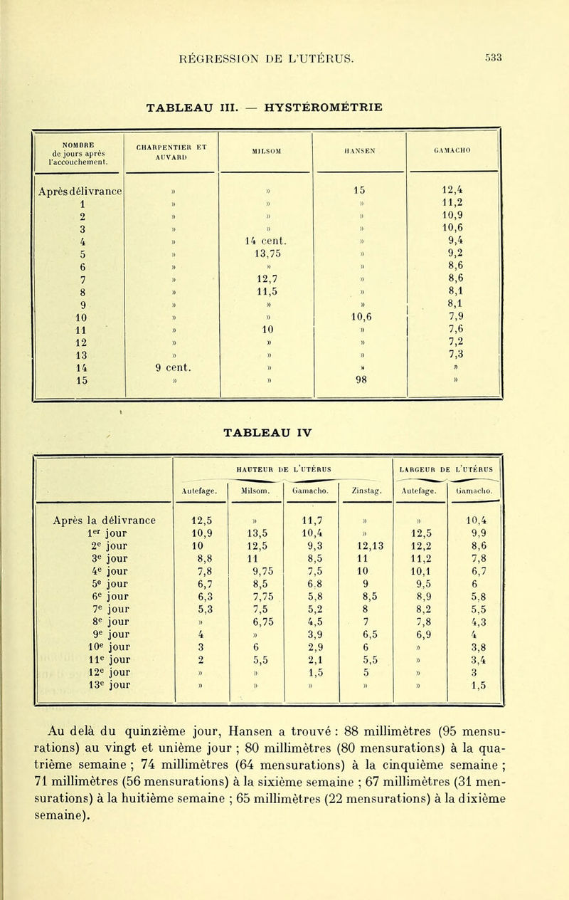 TABLEAU III. — HYSTÉROMÉTRIE NOMBRE de jours après l'accouchement. CHARPENTIER ET AUV AR[> M1LSOM Il VNSEN GAMACHO Après délivrance » » 15 12,4 1 » » )> 11,2 2 » » » 10,9 3 » » 10,6 4 » 14 cent. » 9,4 5 13,75 » 9,2 6 » » 8,6 7 » 12,7 » 8,6 8 » 11,5 8,1 9 )) » 8,1 10 » » 10,6 7,9 11 » 10 » 7,6 12 » » » 7,2 13 » » » 7,3 14 9 cent. » » 15 » » 98 » 1 TABLEAU IV HAUTEUR DE i/UTERUS LARGEUR DE 1,'uTÉBUS 1 Autefage. Milsom. (iamacho. Zinstag. Autefage. (jamacho. Après la délivrance 12,5 11,7 » 10,4 1er jour 10,9 13,5 10,4 12,5 9,9 2e jour 10 12,5 9,3 12,13 12,2 8,6 3e jour 8,8 11 8,5 11 11,2 7,8 4e jour 7,8 9,75 7,5 10 10,1 6,7 5e jour 6,7 8,5 6.8 9 9,5 6 6e jour 6,3 7,75 5,8 8,5 8,9 5.8 7e jour 5,3 7,5 5,2 8 8,2 5,5 8e jour » 6,75 4,5 7 7,8 4,3 9e jour 4 » 3,9 6,5 6,9 4 10e jour 3 6 2,9 6 )> 3,8 11e jour 2 5,5 2,1 5,5 )) 3,4 12e jour )) )) 1,5 5 )) 3 13e jour )) » » 1,5 Au delà du quinzième jour, Hansen a trouvé : 88 millimètres (95 mensu- rations) au vingt et unième jour ; 80 millimètres (80 mensurations) à la qua- trième semaine ; 74 millimètres (64 mensurations) à la cinquième semaine ; 71 millimètres (56 mensurations) à la sixième semaine ; 67 millimètres (31 men- surations) à la huitième semaine ; 65 millimètres (22 mensurations) à la dixième semaine).