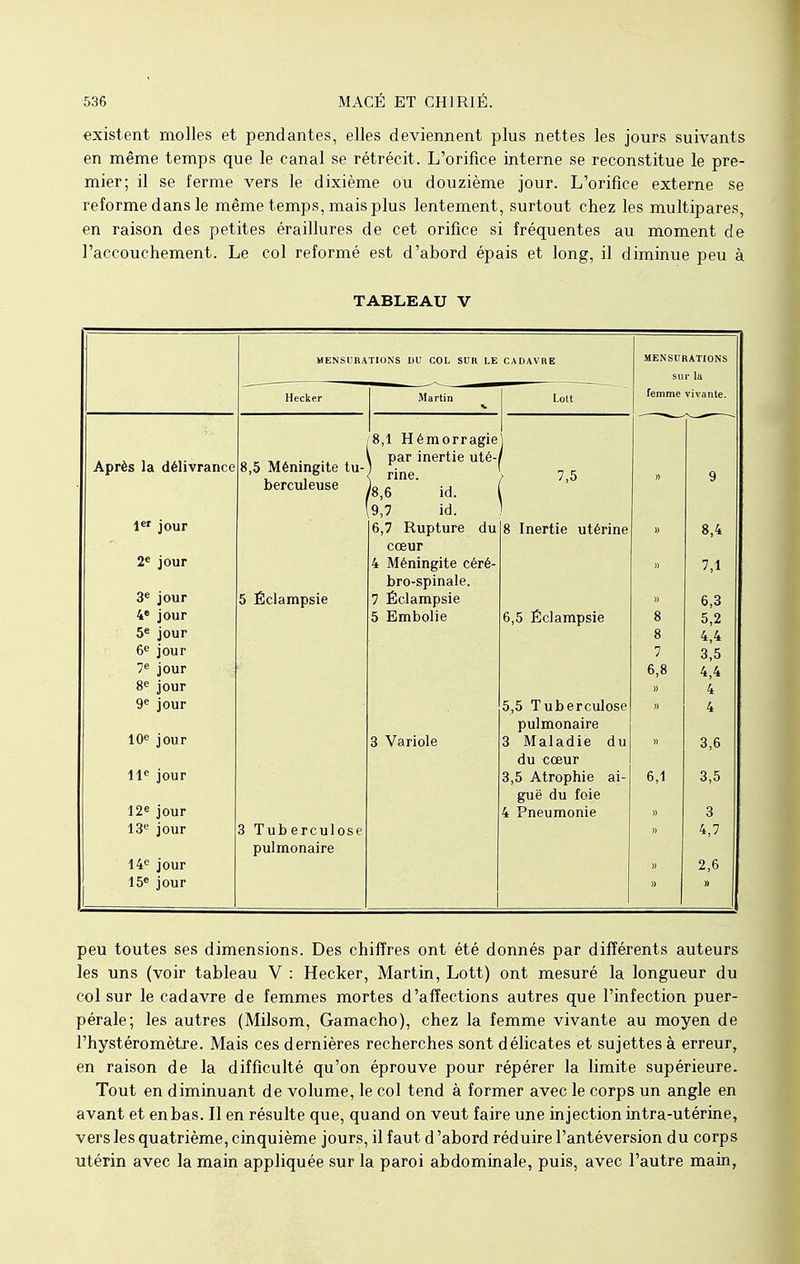 existent molles et pendantes, elles deviennent plus nettes les jours suivants en même temps que le canal se rétrécit. L'orifice interne se reconstitue le pre- mier; il se ferme vers le dixième ou douzième jour. L'orifice externe se reforme dans le même temps, mais plus lentement, surtout chez les multipares, en raison des petites éraillures de cet orifice si fréquentes au moment de l'accouchement. Le col reformé est d'abord épais et long, il diminue peu à TABLEAU V MENSURATIONS DU COL SUR LE CADAVRE MENSURATIONS sur la Hecker Martin Lott femme vivante. 8,1 Hémorragie \ Après la délivrance 8,5 Méningite tu- l par inertie uté- ; rine. f8,6 id. 9,7 id. \ » 9 berculeuse i 1er jour 6,7 Rupture du CŒur 0 1IRJLK Ultime » 8,4 2e jour 4 Méningite céré- 7,1 bro-spinale. 3e jour 5 Éclampsie 7 Éclampsie » 6,3 4e jour 5 Embolie 6,5 Éclampsie 8 5,2 5e jour 8 4,4 6e jour 7 3,5 7e jour 6,8 4,4 8e jour » 4 9e jour 5,5 Tuberculose pulmonaire » 4 10e jour 3 Variole 3 Maladie du du cœur 3,6 11e jour 3,5 Atrophie ai- guë du foie 6,1 3,5 12e jour 4 Pneumonie » 3 13e jour 3 Tub erculose pulmonaire » 4,7 14e jour . » 2,6 15e jour » » peu toutes ses dimensions. Des chiffres ont été donnés par différents auteurs les uns (voir tableau V : Hecker, Martin, Lott) ont mesuré la longueur du col sur le cadavre de femmes mortes d'affections autres que l'infection puer- pérale; les autres (Milsom, Gamacho), chez la femme vivante au moyen de l'hystéromètre. Mais ces dernières recherches sont délicates et sujettes à erreur, en raison de la difficulté qu'on éprouve pour répérer la limite supérieure. Tout en diminuant de volume, le col tend à former avec le corps un angle en avant et en bas. Il en résulte que, quand on veut faire une injection intra-utérine, vers les quatrième, cinquième jours, il faut d'abord réduire l'antéversion du corps utérin avec la main appliquée sur la paroi abdominale, puis, avec l'autre main,