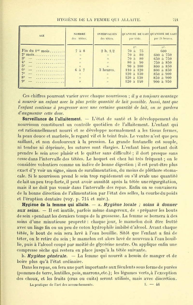 AGE NOMBRE INTERVALLES QUANTITÉ DE LAIT QUANTITÉ DE LAIT des tétées. fl PC IG 1 &l IO >.l69 IUHSC S- par t liée jjjir '11 heures 7 à 8 2 h. 1/2 70 à 75 y r. 600 2° mois 70 à 80 G00 à 750 3e — >> 70 à 80 650 à 750 4e — . 80 à 90 750 à 850 5e — 90 à 100 800 à 850 6e — . . 6 à 7 3 heures. 110 à 120 800 à 850 7e — 120 à 130 850 à 900 8e — 120 à 130 850 à 900 9e — » 120 à 140 900 à 950 Ces chiffres pourront varier avec chaque nourrisson ; il y a toujours avantage à nourrir un enfant avec la plus petite quantité de lait possible. Aussi, tant que Venfant continue à progresser avec une certaine quantité de lait, on se gardera d''augmenter cette dose. Surveillance de l'allaitement. — L'état de santé et le développement du nourrisson constituent un contrôle quotidien de l'allaitement. L'enfant qui est rationnellement nourri et se développe normalement a les tissus fermes, la peau douce et marbrée, le regard vif et le teint frais. Le ventre n'est que peu saillant, et non douloureux à la pression. La grande fontanelle est souple, ni tendue ni déprimée, les sutures sont élargies. L'enfant bien portant doit prendre le sein avec plaisir et le quitter sans difficulté ; il dort presque sans cesse dans l'intervalle des tétées. Le hoquet est chez lui très fréquent ; on le considère volontiers comme un indice de bonne digestion ; il est peut-être plus exact d'y voir un signe, sinon de suralimentation, du moins de pléthore stoma- cale. Si le nourrisson prend le sein trop rapidement ou s'il avale une quantité de lait un peu trop forte, il peut avoir aussitôt après la tétée une régurgitation, mais il ne doit pas vomir dans l'intervalle des repas. Enfm on se convaincra de la bonne direction de l'alimentation par l'état des selles, la courbe du poids et l'éruption dentaire (voy. p. 714 et suiv.). Hygiène de la îemme qui allaite. — a. Hygiène locale ; soins à donner aux seins. — Il est inutile, parfois même dangereux, de «préparer les bouts de sein «pendant les derniers temps de la grossesse. La femme se bornera à des soins d'une minutieuse propreté : chaque jour, le mamelon doit être frotté avec un linge fin ou un peu de coton hydrophile imbibé d'alcool. Avant chaque tétée, le bout de sein sera lavé à l'eau bouillie. Sitôt que l'enfant a fini de téter, on le retire du sein ; le mamelon est alors lavé de nouveau à l'eau bouil- lie, puis à l'alcool coupé par moitié de glycérine neutre. On applique enfin une compresse sèche qui restera en place jusqu'à la tétée suivante. b. Hygiène générale. — La femme qui nourrit a besoin de manger et de boire plus qu'à l'état ordinaire. Dans les repas, on fera une part importante aux féculents sous forme de purées (pommesde terre,lentilles,pois,marrons,etc.); les légumes verts,à l'exception des choux, et les fruits (crus ou cuits) seront utilisés, mais avec discrétion. La pratique de l'art des accouchements. I. — 46