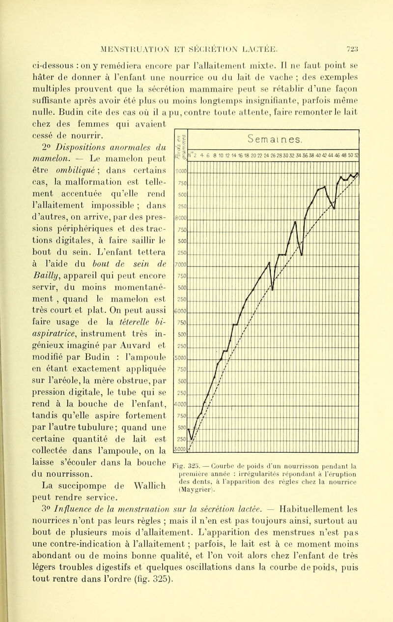 MENSTRUATION ET SECRETION LACTEE ci-dessous : on y remédiera encore par l'allaitemenl mixte. M ne faut poinl se hâter de donner à l'enfant une nourrice ou du lait de vache; des exemples multiples prouvent que la sécrétion mammaire peut se rétablir d'une façon suffisante après avoir été plus ou moins longtemps insignifiante, parfois même nulle. Budin cite des cas où il a pu, contre ton le al tente, faire remonter le lait chez des femmes qui avaient cessé de nourrir. 2° Dispositions anormales du mamelon. — Le mamelon peut être ombiliqué ; dans certains cas, la malformation est telle- ment accentuée qu'elle rend l'allaitement impossible ; dans d'autres, on arrive, par des pres- sions périphériques et des trac- tions digitales, à faire saillir le bout du sein. L'enfant tettera à l'aide du bout de sein de Baillij, appareil qui peut encore servir, du moins momentané- ment , quand le mamelon est très court et plat. On peut aussi faire usage de la téterelle bi- aspiratrice, instrument très in- génieux imaginé par Auvard et modifié par Budin : l'ampoule en étant exactement appliquée sur l'aréole, la mère obstrue, par pression digitale, le tube qui se rend à la bouche de l'enfant, tandis qu'elle aspire fortement par l'autre tubulure ; quand une certaine quantité de lait est collectée dans l'ampoule, on la laisse s'écouler dans la bouche du nourrisson. La succipompe de Wallich peut rendre service. 3° Influence de la menstruation sur la sécrétion lactée. — Habituellement les nourrices n'ont pas leurs règles ; mais il n'en est pas toujours ainsi, surtout au bout de plusieurs mois d'allaitement. L'apparition des menstrues n'est pas une contre-indication à l'allaitement ; parfois, le lait est à ce moment moins abondant ou de moins bonne qualité, et l'on voit alors chez l'enfant de très légers troubles digestifs et quelques oscillations dans la courbe de poids, puis tout rentre dans l'ordre (fig. 325). <b1 100 750 500 250 3000 750 500 250 7000 750 500 250 6000 750 500 eso 5000 750 500 250 4000 750 500 250 3000 S em ai nés. N2 4 6 8 10 12 14 16 18 20 22 24 26 28 30 32 34 56 38 40 42 44 45 4! i 50 52 \ / t I / r \ U l / i II i I J i f Fig. 325. — Courbe de poids d'un nourrisson pendant la première année : irrégularités répondant à l'éruption des dents, à l'apparition des règles chez la nourrice (Maygrier).
