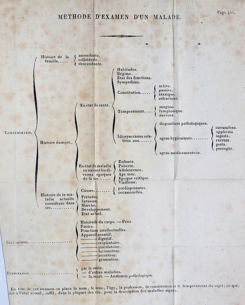 MÉTHODE I Histoire de / famille, .. COMMÏMORAIIF. Histoire du sujet.. Histoire de la ma- ladie actuelle considérée dans État iciuEL. D'EXAMEN D'UN MALA E. Page 455. ascendante, collatérale, descendante. ITkuminais En état de santé. En état dé maladie en suivant les di- verses époques de la vie Habitudes. Régime. État des fonctions. Sympathies. Constitution,.... Tempérament., Idiosyncrasies rela- tives aux Enfance. Puberté. Adolescence. Age mûr. Epoque critique. Vieillesse. active, passive, ataxique. réfractaire. sanguin. lymphatique. nerveux. dispositions pathologiques. agens hygiéniques. agens médicamenteux. circumfusa. applicata, ingesta. excréta. gesta. peroepta. „ f prédisposantes. ^^^^^ \ occasionelles. Préludes. Invasion. Marche. Développement. Etat actuel. Habitude du corps. — Peau. Faciès. Fonctioas intellectuelles. Appareil sensitif. digestif. respiratoire. circulatoire. — locomoteur. sécréteur. générateur. i par la satité. I — d'autres maladies. ) la mort.—Anatomie pjtholog ique. En t«e de cet examen on place le nom, le sexe, l'âge, la profession, U„t à l'état act.,el, suffit, dans la plupart des cas, pour ia description des malad.es aiguç. a constitution et le tempérament du sujet ; ce qui,