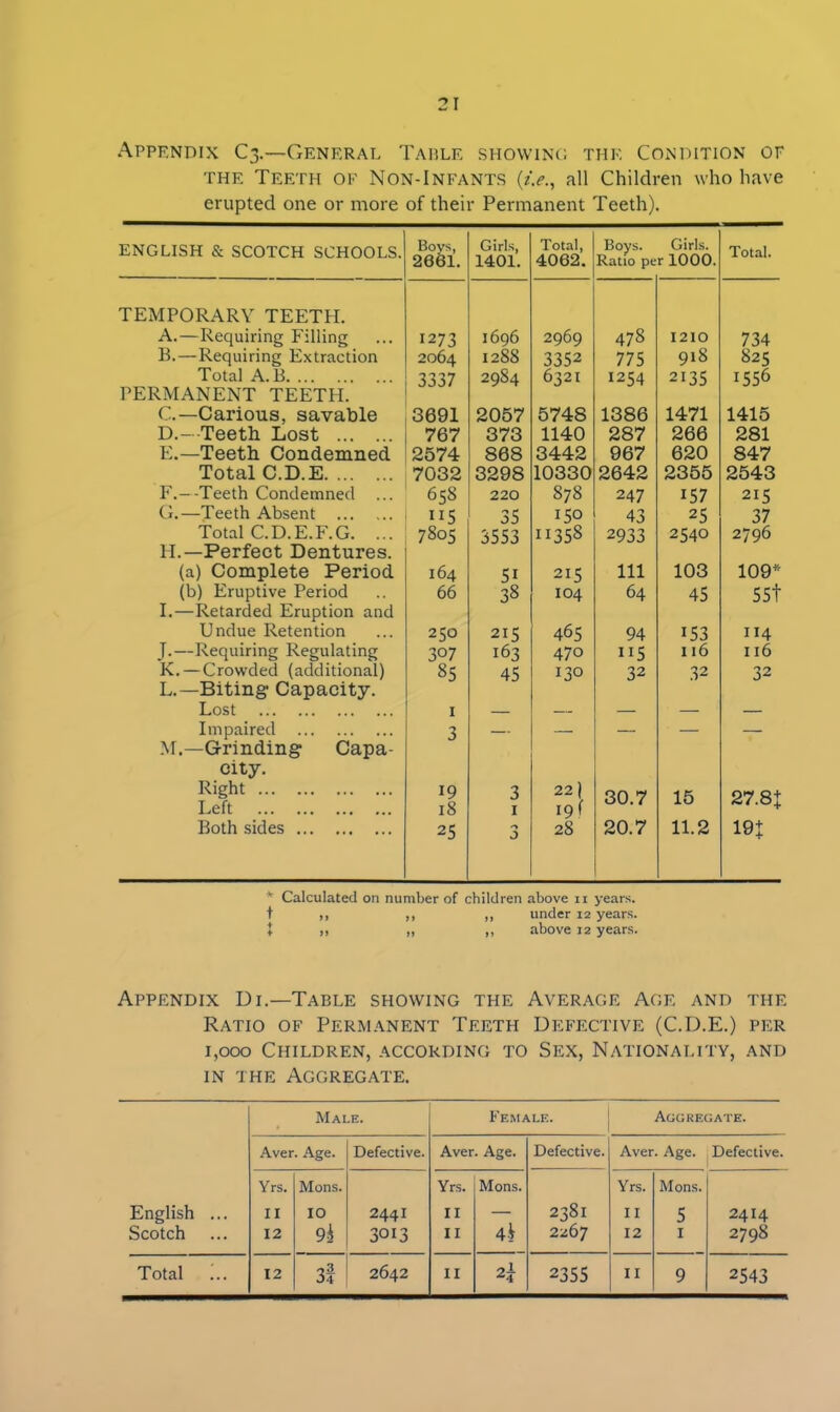 Appendix C3.—General Taiile showing the Condition of the Teeth of Non-Infants (z>., all Children who have erupted one or more of their Permanent Teeth). ENGLISH & SCOTCH SCHOOLS. B°vs, 2061. Girls, 1401. Total, 4062. Boys. Girls. Ratio per 1000. Total. TEMPORARY TEETH. A.—Requiring Filling 1273 1696 2969 478 1210 734 B.—Requiring Extraction 2064 1288 3352 775 918 825 Total A.B 3337 29S4 6321 1254 2135 1556 PERMANENT TEETH. C.—Carious, savable 3691 2057 5748 1386 1471 1415 D.- Teeth Lost 767 373 1140 287 266 281 E.—Teeth Condemned 2574 868 3442 967 620 847 Total C.D.E 7032 3298 10330 2642 2355 2543 F.--Teeth Condemned ... 658 220 878 247 157 215 G.—Teeth Absent 5 35 150 43 25 37 Total C.D.E.F.G. ... 7805 3553 11358 2933 2540 2796 11.— Perfect Dentures. (a) Complete Period 164 SI 215 111 103 109* (b) Eruptive Period I.—Retarded Eruption and 66 38 104 64 45 55t Undue Retention 250 215 465 94 153 114 J.—Requiring Regulating 307 163 470 ii5 116 116 K. —Crowded (additional) L. —Biting Capacity. 85 45 130 32 32 32 Lost 1 — — — — — Impaired 3 — — — — — M.—Grinding Capa- city. Right Left 19 18 3 1 22) 19! 30.7 15 27.8+ Both sides 25 0 J 28 20.7 11.2 19+ * Calculated on number of children above n years. ,, ,, „ under 12 years. { ,, „ ,, above 12 years. Appendix Di.—Table showing the Average Age and the Ratio of Permanent Teeth Defective (C.D.E.) per 1,000 Children, according to Sex, Nationality, and in the Aggregate. Male. Female. Aggregate. Aver. Age. Defective. Aver. Age. Defective. Aver. Age. Defective. Yrs. Mons. Yrs. Mons. Yrs. Mons. English ... II 10 2441 II — 2381 II 5 2414 Scotch 12 3013 11 4i 2267 12 1 2798 Total 12 3f 2642 II 2— z4 2355 II 9 2543