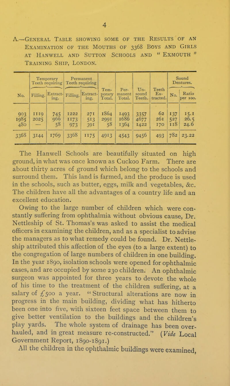 A.—General Table showing some of the Results of an Examination of the Mouths of 3368 Boys and Girls at Hanwell and Sutton Schools and “ Exmouth ” Training Ship, London. No. Temporary Teeth requiring L Permanent Teeth requiring Tem- porary Total. Per- manent Total. Un- sound Teeth. Teeth Ex- tracted. Sound Dentures. Filling. Extract- ing. Filling. ~~'N Extract- ing. No. Ratio per 100. 903 1119 745 1222 271 1864 1493 3357 62 137 i5-i 1985 2025 966 1173 5D 2991 1686 4677 261 527 26.5 480 — 58 973 391 58 1364 1422 170 118 24.6 3363 3H4 1769 3368 1175 4913 4543 9456 493 782 23.22 The Hanwell Schools are beautifully situated on high ground, in what was once known as Cuckoo Farm. There are about thirty acres of ground which belong to the schools and surround them. This land is farmed, and the produce is used in the schools, such as butter, eggs, milk and vegetables, &c. The children have all the advantages of a country life and an excellent education. Owing to the large number of children which were con- stantly suffering from ophthalmia without obvious cause, Dr. Nettleship of St. Thomas’s was asked to assist the medical officers in examining the children, and as a specialist to advise the managers as to what remedy could be found. Dr. Nettle- ship attributed this affection of the eyes (to a large extent) to the congregation of large numbers of children in one building. In the year 1890, isolation schools were opened for ophthalmic cases, and are occupied by some 230 children. An ophthalmic surgeon was appointed for three years to devote the whole of his time to the treatment of the children suffering, at a salary of ^500 a year. “ Structural alterations are now in progress in the main building, dividing what has hitherto been one into five, with sixteen feet space between them to give better ventilation to the buildings and the children’s play yards. The whole system of drainage has been over- hauled, and in great measure re-constructed.” (Vide Local Government Report, 1890-1891.) All the children in the ophthalmic buildings were examined,