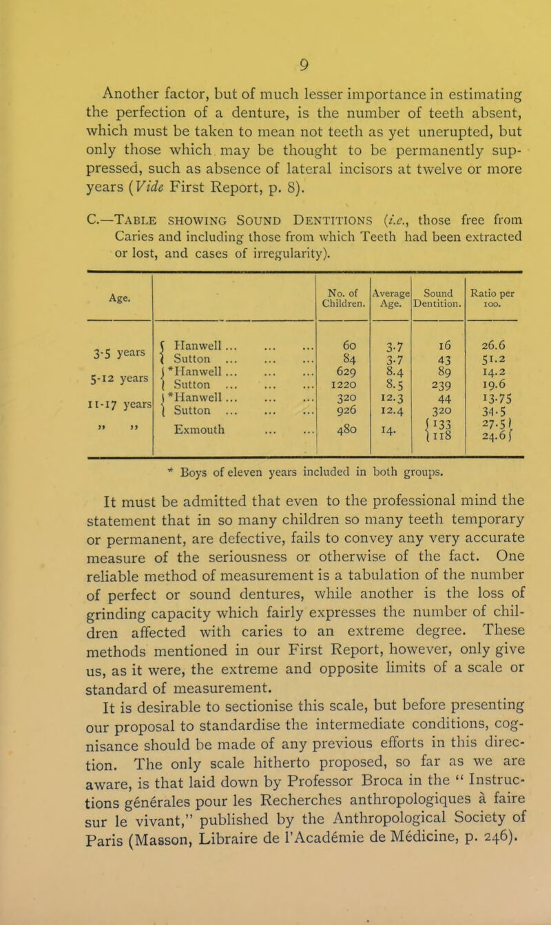 Another factor, but of much lesser importance in estimating the perfection of a denture, is the number of teeth absent, which must be taken to mean not teeth as yet unerupted, but only those which may be thought to be permanently sup- pressed, such as absence of lateral incisors at twelve or more years (Vide First Report, p. 8). C.—Table showing Sound Dentitions (i.c., those free from Caries and including those from which Teeth had been extracted or lost, and cases of irregularity). Age. No. of Children. Average Age. Sound Dentition. Ratio per 100. 3-5 years 5-12 years 11 -17 years >> y> 5 Hanwell ... 1 Sutton j*Hanwell... | Sutton ... ... |*Hanwell... | Sutton Exmouth 60 84 629 1220 320 926 480 3-7 3-7 8.4 8.5 12.3 12.4 14. l6 43 89 239 44 320 1133 (118 26.6 51.2 14.2 19.6 13-75 34-5 27.5) 24.6) * Boys of eleven years included in both groups. It must be admitted that even to the professional mind the statement that in so many children so many teeth temporary or permanent, are defective, fails to convey any very accurate measure of the seriousness or otherwise of the fact. One reliable method of measurement is a tabulation of the number of perfect or sound dentures, while another is the loss of grinding capacity which fairly expresses the number of chil- dren affected with caries to an extreme degree. These methods mentioned in our First Report, however, only give us, as it were, the extreme and opposite limits of a scale or standard of measurement. It is desirable to sectionise this scale, but before presenting our proposal to standardise the intermediate conditions, cog- nisance should be made of any previous efforts in this direc- tion. The only scale hitherto proposed, so far as we are aware, is that laid down by Professor Broca in the “ Instruc- tions generates pour les Recherches anthropologiques a faire sur le vivant,” published by the Anthropological Society of Paris (Masson, Libraire de l’Academie de Medicine, p. 246).