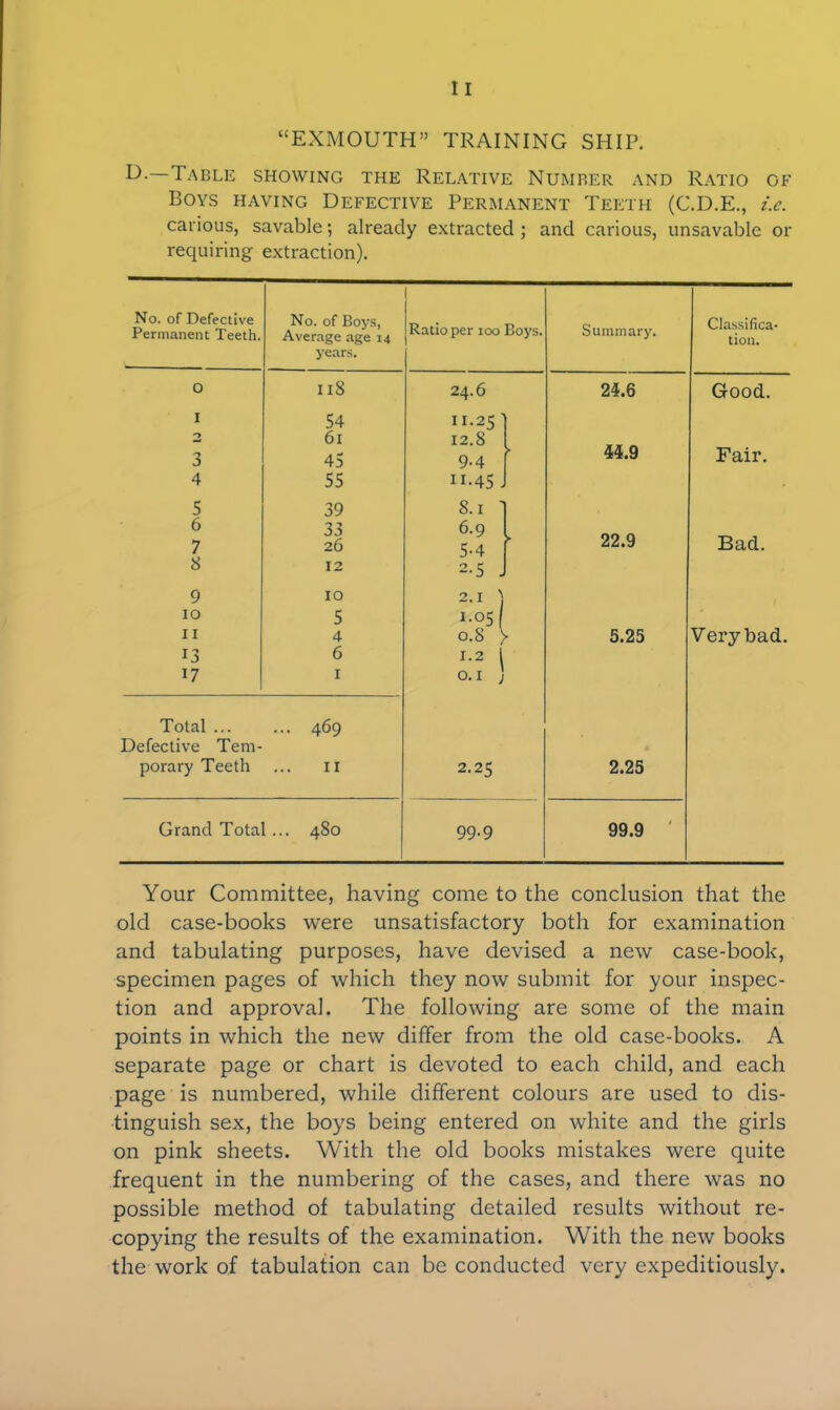 “EXMOUTH” TRAINING SHIP. -Table showing the Relative Number and Ratio of Boys having Defective Permanent Teeth (C.D.E., i.e. carious, savable; already extracted; and carious, unsavable or requiring extraction). No. of Defective Permanent Teeth. No. of Boys, Average age 14 years. Ratio per too Boys. Summary. Classifica- tion. O Il8 24.6 24.6 Good. I 54 II.25 O 61 12.8 3 45 9-4 > 44.9 Fair. 4 55 H-45 5 39 8.1 1 6 33 6.9 7 26 5-4 ► 22.9 Bad. 8 12 2-5 J 9 10 2.1 ) IO 5 1.05 11 4 0.8 > 5.25 Very bad. 13 6 1.2 l 17 1 0.1 ] Total ... ... 469 Defective Tem- porary Teeth 11 2.25 2.25 Grand Total ... 480 99.9 99.9 Your Committee, having come to the conclusion that the old case-books were unsatisfactory both for examination and tabulating purposes, have devised a new case-book, specimen pages of which they now submit for your inspec- tion and approval. The following are some of the main points in which the new differ from the old case-books. A separate page or chart is devoted to each child, and each page is numbered, while different colours are used to dis- tinguish sex, the boys being entered on white and the girls on pink sheets. With the old books mistakes were quite frequent in the numbering of the cases, and there was no possible method of tabulating detailed results without re- copying the results of the examination. With the new books the work of tabulation can be conducted very expeditiously.