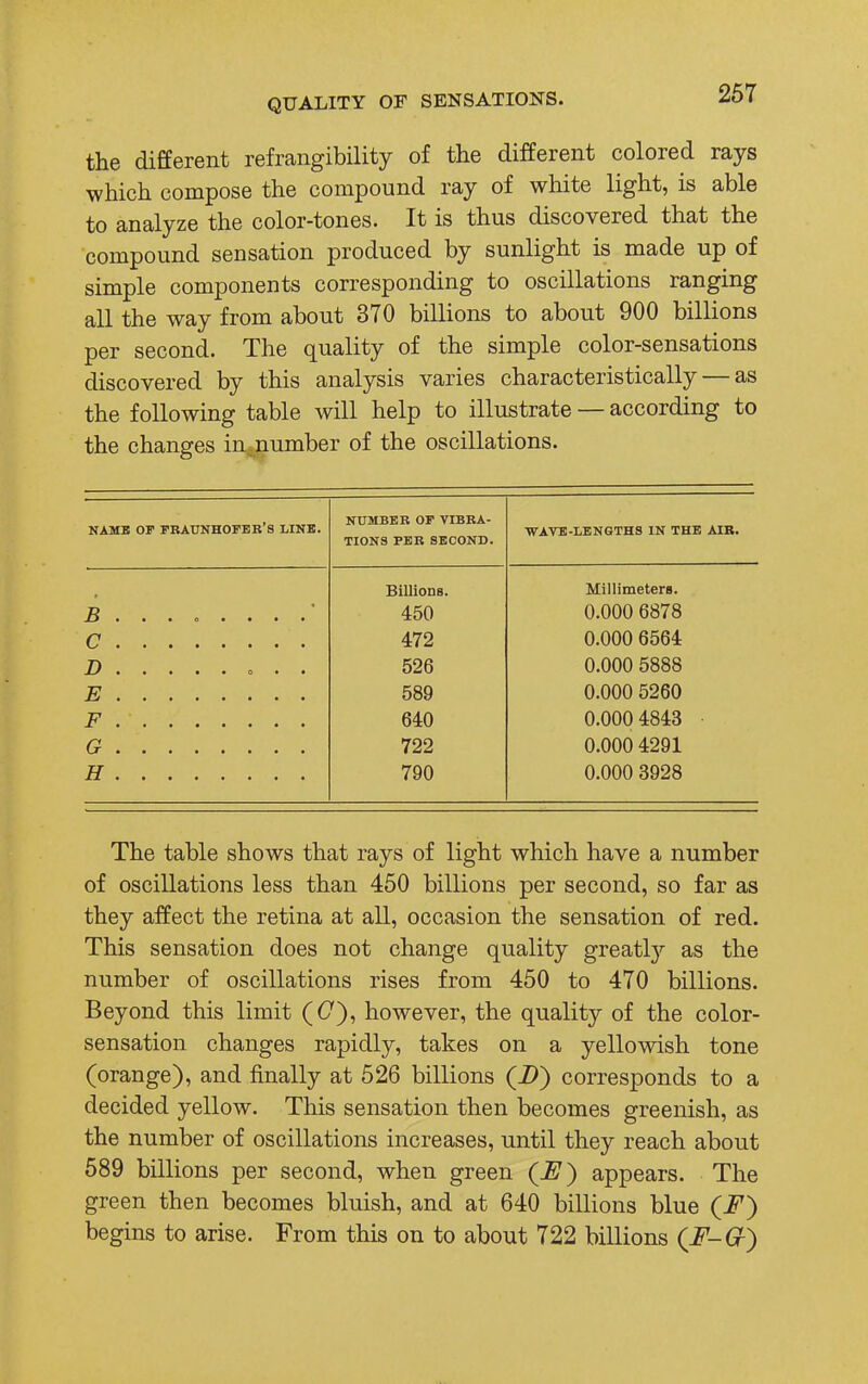 the different refrangibility of the different colored rays which compose the compound ray of white light, is able to analyze the color-tones. It is thus discovered that the compound sensation produced by sunlight is made up of simple components corresponding to oscillations ranging all the way from about 370 billions to about 900 billions per second. The quality of the simple color-sensations discovered by this analysis varies characteristically — as the following table will help to illustrate — according to the changes incumber of the oscillations. NAME OF FRAUNHOFER'S LIKE. NUMBER OF VIBRA- TIONS PER SECOND. WAVE-LENGTHS IN THE AIR. Billions. Millimeters. i ' 450 0.000 6878 c 472 0.000 6564 526 0.000 5888 E 589 0.000 5260 F 640 0.000 4843 G 722 0.000 4291 H 790 0.000 3928 The table shows that rays of light which have a number of oscillations less than 450 billions per second, so far as they affect the retina at all, occasion the sensation of red. This sensation does not change quality greatly as the number of oscillations rises from 450 to 470 billions. Beyond this limit ((7), however, the quality of the color- sensation changes rapidly, takes on a yellowish tone (orange), and finally at 526 billions (D) corresponds to a decided yellow. This sensation then becomes greenish, as the number of oscillations increases, until they reach about 589 billions per second, when green (U) appears. The green then becomes bluish, and at 640 billions blue (jP) begins to arise. From this on to about 722 billions (F-Gr)