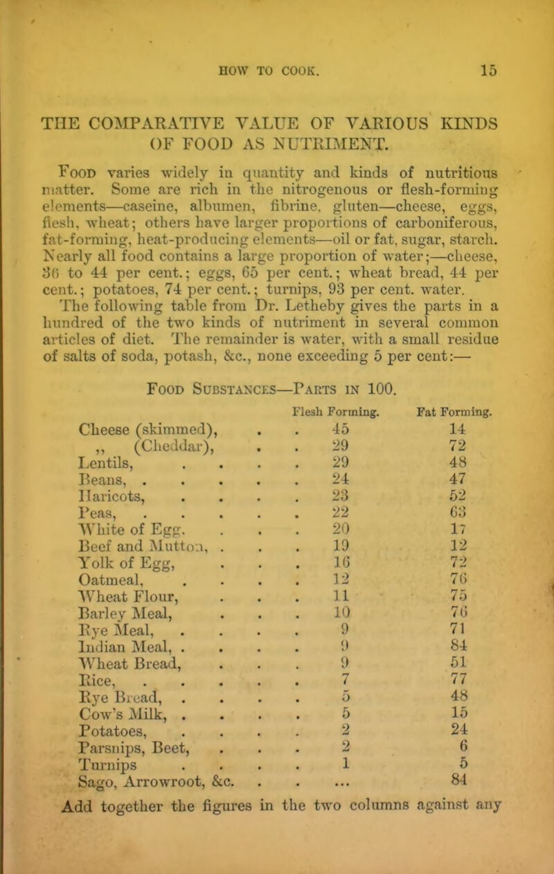 THE COMPARATIVE VALUE OF VARIOUS KINDS OF FOOD AS NUTRIMENT. Food varies widely in quantity and kinds of nutritious matter. Some are rich in the nitrogenous or flesh-forming elements—caseine, albumen, fibrine, gluten—cheese, eggs, flesh, wheat; others have larger proportions of carboniferous, fat-forming, heat-producing elements—oil or fat, sugar, starch. Nearly all food contains a large proportion of water;—cheese, 3(> to 44 per cent.; eggs, 65 per cent.; wheat bread, 44 per cent.; potatoes, 74 per cent.; turnips, 93 per cent, water. The following table from Dr. Letheby gives the parts in a hundred of the two kinds of nutriment in several common articles of diet. The remainder is water, with a small residue of salts of soda, potash, &c., none exceeding 5 per cent:— Food Substances—Parts in 100. Cheese (skimmed), Flesh Forming. 45 Fat Forming. 14 ,, (Cheddar), 29 72 Lentils, 29 48 Beans, .... 24 47 Haricots, 23 52 Peas, .... 22 63 White of Egg. 20 17 Beef and Mutton, . 19 12 Yolk of Egg, 16 72 Oatmeal, 12 76 Wheat Flour, 11 75 Barley Meal, 10 76 Rye Meal, 9 71 Indian Meal, . 9 84 Wheat Bread, 9 51 Rice, .... 7 77 Rye Bread, . 5 48 Cow’s Milk, . 5 15 Potatoes, 2 24 Parsnips, Beet, 2 6 Turnips 1 5 Sago, Arrowroot, &c. . 84 Add together the figures in the two columns against any