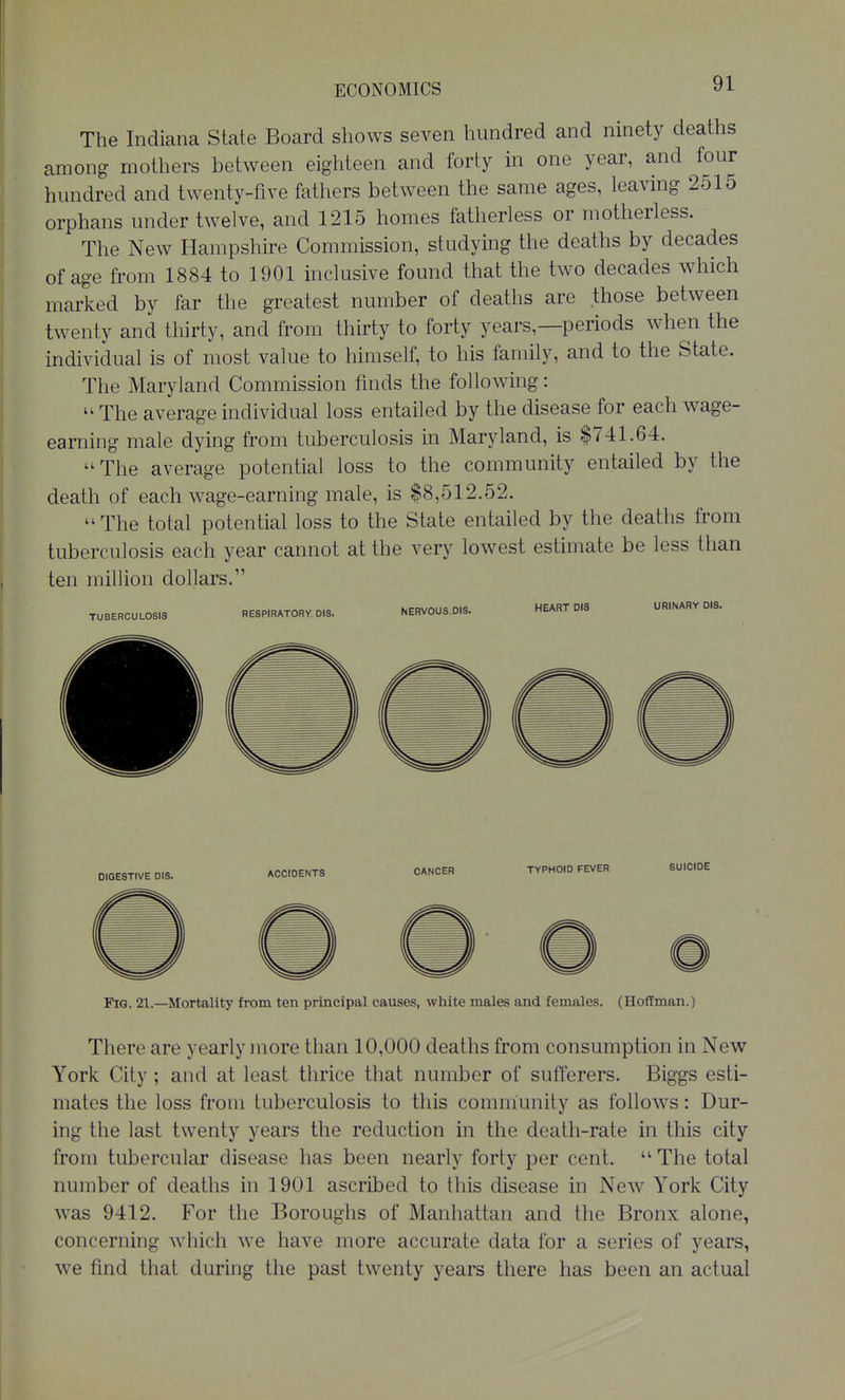 The Indiana State Board shows seven hundred and ninety deaths among mothers between eighteen and forty in one year, and four hundred and twenty-five fathers between the same ages, leaving 2515 orphans under twelve, and 1215 homes fatherless or motherless. The New Hampshire Commission, studying the deaths by decades of age from 1884 to 1901 inclusive found that the two decades which marked by far the greatest number of deaths are those between twenty and thirty, and from thirty to forty years,—periods when the individual is of most value to himself, to his family, and to the State. The Maryland Commission finds the following: The average individual loss entailed by the disease for each wage- earning male dying from tuberculosis in Maryland, is $741.64. The average potential loss to the community entailed by the death of each wage-earning male, is $8,512.52. The total potential loss to the State entailed by the deaths from tuberculosis each year cannot at the very lowest estimate be less than ten million dollars. TUBERCULOSIS RESPIRATORY. DIS. NERVOUS.DIS. HEART 018 URINARY DIS. ACCIDENTS CANCER TYPHOID FEVER Fig. 21.—Mortality from ten principal causes, white males and females. (Hoffman.) There are yearly more than 10,000 deaths from consumption in New York City; and at least thrice that number of sufferers. Biggs esti- mates the loss from tuberculosis to this community as follows: Dur- ing the last twenty years the reduction in the death-rate in this city from tubercular disease has been nearly forty per cent.  The total number of deaths in 1901 ascribed to this disease in New York City was 9412. For the Boroughs of Manhattan and the Bronx alone, concerning which we have more accurate data for a series of years, we find that during the past twenty years there has been an actual