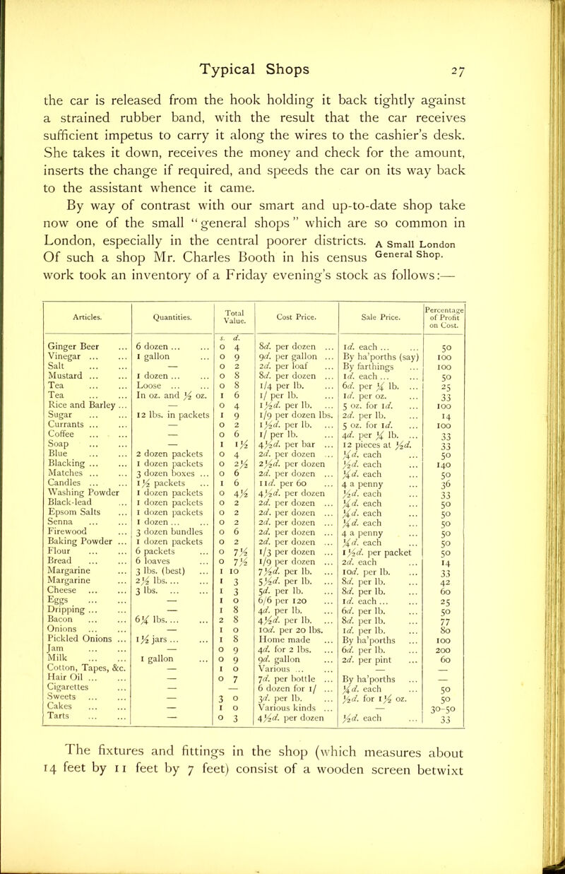 the car is released from the hook holding it back tightly against a strained rubber band, with the result that the car receives sufficient impetus to carry it along the wires to the cashier’s desk. She takes it down, receives the money and check for the amount, inserts the change if required, and speeds the car on its way back to the assistant whence it came. By way of contrast with our smart and up-to-date shop take now one of the small “ general shops ” which are so common in London, especially in the central poorer districts. A Small L0ndon Of such a shop Mr. Charles Booth in his census General ShoP- work took an inventory of a Friday evening’s stock as follows:— Articles. Quantities. Total Value. Cost Price. Sale Price. Percentage of Profit on Cost. Ginger Beer 6 dozen ... s. O d. 4 8d. per dozen ... id. each ... 5° Vinegar ... 1 gallon O 9 9d. per gallon ... By ha’porths (say) IOO Salt — O 2 2d. per loaf By farthings IOO Mustard 1 dozen ... O 8 81i. per dozen ... id. each ... 5° Tea Loose ... O 8 1/4 per lb. 6d. per y lb. 25 Tea In oz. and y2 oz. I 6 1/ per lb. id. per oz. 33 Rice and Barley ... — O 4 1 yd. per lb. 5 oz. for id. IOO Sugar 12 lbs. in packets I 9 1/9 per dozen lbs. 2d. per lb. 14 Currants ... — O 2 l'/2d. per lb. 5 oz. for id. IOO Coffee — 0 6 1/ per lb. 4d. per Y lb. 33 Soap — I 1 ^ 4^2d. per bar ... 12 pieces at yd. 33 Blue 2 dozen packets O 4 2d. per dozen ... yd. each 50 Blacking ... 1 dozen packets O 2^ 2yd. per dozen yd. each 140 Matches ... 3 dozen boxes ... O 6 2d. per dozen ... yd. each 5° Candles ... I '/z packets I 6 1 id. per 60 4 a penny 36 Washing Rowder 1 dozen packets O 4J4 4yd. per dozen yd. each 33 Black-lead 1 dozen packets O 2 2d. per dozen ... y d. each 5° Epsom Salts 1 dozen packets O 2 2d. per dozen ... Yd. each 5° Senna 1 dozen ... O 2 2d. per dozen ... Yd. each 50 Firewood 3 dozen bundles O 6 2d. per dozen ... 4 a penny 5° Baking Powder ... 1 dozen packets O 2 2d. per dozen ... y d. each 50 Flour 6 packets O VA 1/3 per dozen ... 1 yd. per packet 5° Bread 6 loaves O 7 y2 1/9 per dozen ... 2d. each 14 Margarine 3 lbs. (best) I 10 7Yid. per lb. lod. per lb. 33 Margarine 2y lbs I 3 y/2d. per lb. 8d. per lb. 42 Cheese 3 lbs I 3 5^7. per lb. 8d. per lb. 60 Eggs — I 0 6/6 per 120 1 d. each ... 25 Dripping ... — I 8 4d. per lb. 6d. per lb. 5° Bacon 6'Y lbs.... 2 8 4 '/id. per lb. 8d. per lb. 77 Onions — I O 10d. per 20 lbs. id. per lb. By ha’porths So Pickled Onions ... 1 Vz jars I 8 Home made IOO J am — O 9 41i. for 2 lbs. 6d. per lb. 200 Milk 1 gallon O 9 9d. gallon 2d. per pint 60 Cotton, Tapes, &c. — I O Various ... — Hair Oil ... — O 7 7d. per bottle ... By ha’porths — Cigarettes — — 6 dozen for 1/ ... y d. each 5° Sweets — 3 O 3d. per lb. y2d. for I'/z oz. 50 Cakes — I O Various kinds ... — 30-50 Tarts — O 3 4yd. per dozen l/zd. each 33 The fixtures and fittings in the shop (which measures about