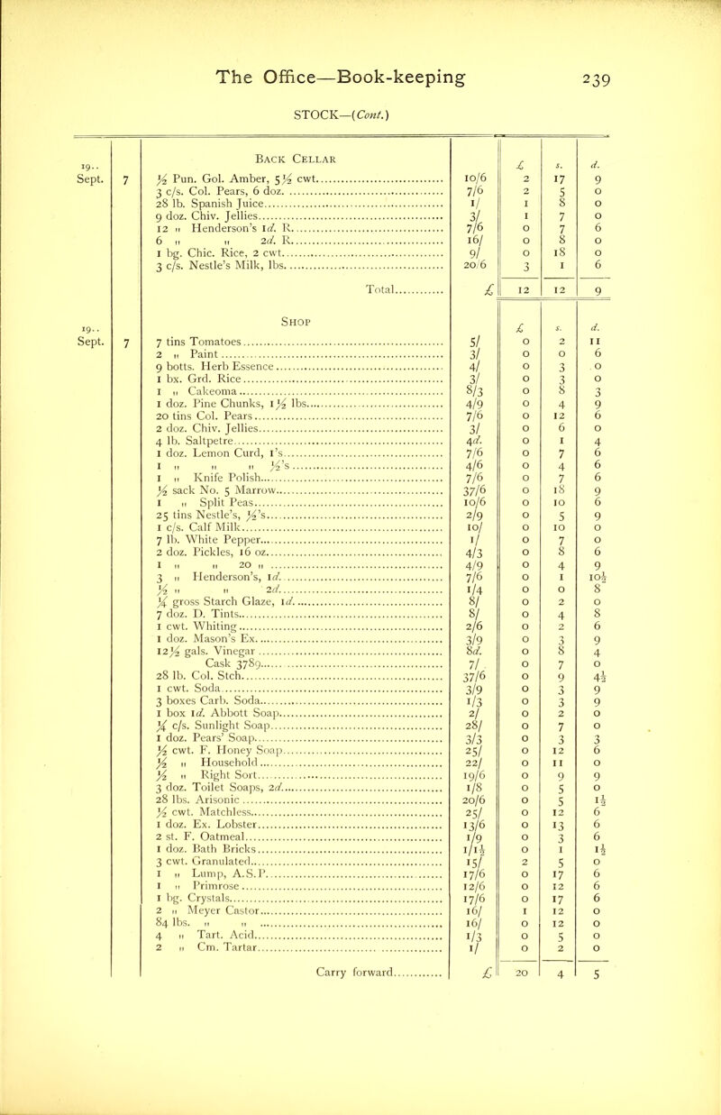 STOCK—(Coni.) 19.. Back Cellar 4 s. d. Sept. 7 Y Pun. Gol. Amber, y/z cwt 10/6 2 17 9 3 c/s. Col. Pears, 6 doz 7/6 2 5 0 28 lb. Spanish Juice 1/ I 8 0 9 doz. Chiv. Jellies 3/ I 7 0 12 11 Henderson’s 1 d. R 7/6 O 7 6 6 it it 2.(1% In. 16/ O 8 O 1 bg. Chic. Rice, 2 cwt 9/ O 18 O 3 c/s. Nestle’s Milk, lbs 20/6 3 I 6 Total £ 12 12 9 IQ.. Shop £ s. d. Sept. 7 7 tins Tomatoes 5/ O 2 I I 2 11 Paint 3/ O O 6 9 botts. Herb Essence 4/ O 3 O 1 bx. Grd. Rice 3/ O 3 O 1 11 Cakeoma 3/3 O 8 3 1 doz. Pine Chunks, \]/2 lbs 4/9 O 4 9 20 tins Col. Pears 7/6 O 12 6 2 doz. Chiv. Jellies 3/ O 6 O 4 lb. Saltpetre 4 d. O I 4 1 doz. Lemon Curd, i’s 7/6 O 7 6 1 .1 11 11 )4’s 4/6 O 4 6 1 n Knife Polish 7/6 O 7 6 Yz sack No. 5 Marrow 37/6 O l8 9 1 11 Split Peas 10/6 O IO 6 25 tins Nestle’s, Y’s 2/9 O 5 9 1 c/s. Calf Milk 10/ O IO O 7 lb. White Pepper 1/ O 7 O 2 doz. Pickles, 16 oz 4/3 O 8 6 1 11 n 20 „ 4/9 O 4 9 3 11 Henderson’s, id. 7/6 O I 10J X ■' 11 2d. i/4 O O 8 y gross Starch Glaze, id. 8/ O 2 O 7 doz. D. Tints 3/ O 4 8 1 cwt. Whiting 2/6 O 2 6 1 doz. Mason’s Ex 3/9 O 3 9 12/4 gals. Vinegar 8a'. O 8 4 Cask 3789 7/ . O 7 O 28 lb. Col. Stch 37/6 O 9 44 1 cwt. Soda 3/9 O 3 9 3 boxes Carb. Soda 1/3 O 3 9 1 box id. Abbott Soap 2/ O 2 O y c/s. Sunlight Soap 28/ O 7 O 1 doz. Pears’ Soap 3/3 O 3 3 Yz cwt. F. Honey Soap 25/ O 12 6 Yz 11 Household 22/ O I I O Yz 11 Right Sort 19/6 O 9 9 3 doz. Toilet Soaps, 2d. 1/8 O 5 O 28 lbs. Arisonic 20/6 O 5 i4 Yz cwt. Matchless 25/ O 12 6 1 doz. Ex. Lobster 13/6 O 13 6 2 st. F. Oatmeal 19 O 3 6 1 doz. Bath Bricks i/ii O I i4 3 cwt. Granulated 15/ 2 5 O 1 11 Lump, A.S.P 17/6 O 17 6 I 11 Primrose 12/6 O 12 6 1 bg. Crystals 17/6 O 17 6 2 11 Meyer Castor 16/ I 12 O 84 lbs. „ 16/ O 12 O 4 11 Tart. Acid 1/3 O 5 O 2 11 Cm. Tartar 1/ O 2 O Carry forward £ 20 4 5