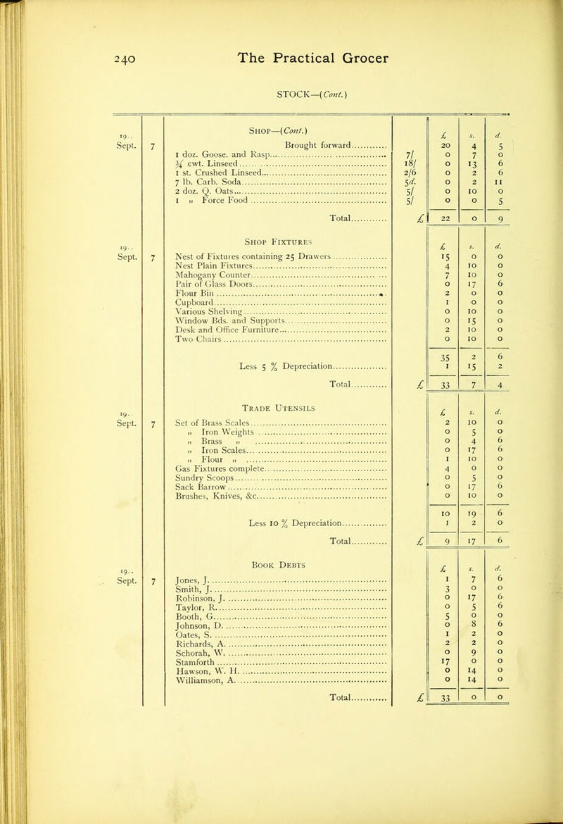 STOCK—(Coni.) 19.. Shop—(Cont.) £ s. d. Sept. 7 Brought forward 20 4 s 1 doz. Goose, and Rasp 7/ O 7 0 % cwt. Linseed 18/ O 13 6 1 st. Crushed Linseed 2/6 O 2 6 7 lb. Carb. Soda 5^ O 2 I I 2 doz. Q. Oats 5/ O IO O 1 11 Force Food 5/ O O S Total £ 22 O 9 IQ.. Shop Fixtures £ s. d. Sept. 7 Nest of Fixtures containing 25 Drawers IS O O Nest Plain Fixtures 4 IO O Mahogany Counter 7 IO O Pair of Glass Doors O 17 6 Flour Bin *. 2 0 O Cupboard I 0 O Various Shelving O IO O Window Bds. and Supports O 15 O Desk and Office Furniture 2 IO O Two Chairs O IO O 35 2 6 Less 5 % Depreciation I is 2 Total £ 33 7 4 19.. Trade Utensils £ s. d. Sept. 7 Set of Brass Scales 2 IO O n Iron Weights . O 5 O n Brass n O 4 6 11 Iron Scales O 17 6 n Flour 11 I IO O Gas Fixtures complete 4 O O Sundry Scoops O s O Sack Barrow O 17 6 Brushes, Knives, &c O IO O IO 19 6 Less 10 % Depreciation I 2 O Total £ 9 17 6 IQ.. Book Debts £ J. d. Sept. 7 Jones, J I 7 6 Smith, J 3 O O Robinson, J O 17 6 Taylor, R O 5 6 Booth, G 5 O O Johnson, I) O 8 6 Oates, S I 2 0 Richards, A 2 2 0 Schorah, W O 9 0 Stamforth 17 O 0 Hawson, W. II O 14 0 Williamson, A. O 14 J 0