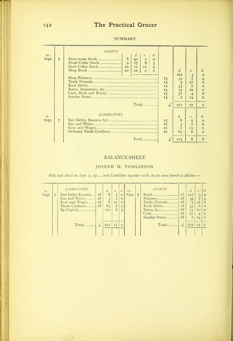 SUMMARY ASSETS £ S. d. 7 Store-room Stock 8 5° 2 O Front Cellar Stock 9 •7 8 3 Back Cellar Stock IO 12 12 9 Shop Stock IO 22 O 9 £ S. d. 102 3 9 Shop Fixtures 13 33 7 4 Trade Utensils 13 9 17 6 Book Debts 14 33 O O Rates, Insurances, &c 14 14 IO O Cash, Bank and Ready 15 77 4 6 Sundry Items 15 2 14 O Total £ 272 17 I LIABILITIES £ s. d. 7 Bad Debts, Reserve A/c 15 8 5 O Gas and Water l6 3 2 6 Rent and Wages l6 8 15 O Ordinary Trade Creditors 16 83 6 2 Total £ 103 8 8 BALANCE-SHEET JOSEPH H. TOMLINSON Who took Stock on Sept. 7, /<?..., and Liabilities together with Assets were found as follows:— 19.. Sept. 7 LIABILITIES £ S. d. 19.. ASSETS £ s. o'. Bad Debts Reserve... 18 8 5 O Sept. 7 Stock 18 102 3 9 Gas and Water 18 3 2 6 Fixtures 18 33 7 4 18 8 I c O 18 9 17 6 Trade Creditors 18 83 6 2 Book Debts 18 33 0 O By Capital 169 8 5 Rates, &c 18 14 10 O Cash 18 77 4 6 Sundry Items 18 2 14 O