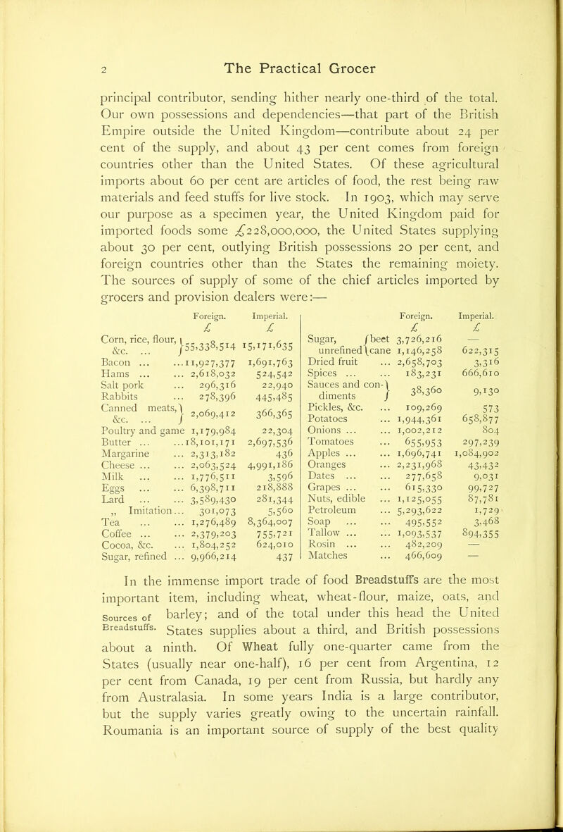 principal contributor, sending hither nearly one-third of the total. Our own possessions and dependencies—that part of the British Empire outside the United Kingdom—contribute about 24 per cent of the supply, and about 43 per cent comes from foreign countries other than the United States. Of these ao^ricultural imports about 60 per cent are articles of food, the rest being raw materials and feed stuffs for live stock. In 1903, which may serve our purpose as a specimen year, the United Kingdom paid for imported foods some ^228,000,000, the United States supplying about 30 per cent, outlying British possessions 20 per cent, and foreign countries other than the States the remaining moiety. The sources of supply of some of the chief articles imported by grocers and provision dealers were:— Foreign. Imperial. Foreign. Imperial. c £ Corn, rice, flour, 1 55.338>5I4 15,171,635 Sugar, /beet 3,726,216 — &c. ... unrefined\cane 1,146,258 622,315 Bacon ... 11,927,377 1,691,763 Dried fruit 2,658,703 3,316 Hams ... 2,618,032 524,542 Spices ... 183,231 666,610 Salt pork Rabbits 296,316 278,396 22,940 445,485 Sauces and con-\ diments j 38,360 9,130 Canned meats,! &:c. ... j 2,069,412 366,365 Pickles, &c. Potatoes 109,269 1,944,361 573 658,877 Poultry and game 1,179,984 22,304 Onions ... 1,002,2 I 2 804 Butter ... 18,101,171 2,697,536 Tomatoes 655,953 297,239 Margarine 2,313,182 436 Apples ... 1,696,741 1,084,902 Cheese ... 2,063,524 4,991,186 Oranges 2,231,968 43,432 Milk 1,776,511 3,596 Dates ... 277,658 9,031 Eggs 6,398,711 218,888 Grapes ... 615,330 99,727 Lard 3,589,430 281,344 Nuts, edible 1,125,055 87,781 ,, Imitation.. 301,073 5,560 Petroleum 5,293,622 1,729 Tea 1,276,489 8,364,007 Soap 495,552 3,468 Coffee ... 2,379,203 755,721 Tallow ... 1,093,537 894,355 Cocoa, &c. 1,804,252 624,010 Rosin ... 482,209 — Sugar, refined .. 9,966,214 437 Matches 466,609 — In the immense import trade of food Breadstuffs are the most important item, including wheat, wheat-flour, maize, oats, and Sources of barley; and of the total under this head the United Breadstuffs. s^^tes supplics about a third, and British possessions about a ninth. Of Wheat fully one-quarter came from the States (usually near one-half), 16 per cent from Argentina, 12 per cent from Canada, 19 per cent from Russia, but hardly any from Australasia. In some years India is a large contributor, but the supply varies greatly owing to the uncertain rainfall. Roumania is an important source of supply of the best quality