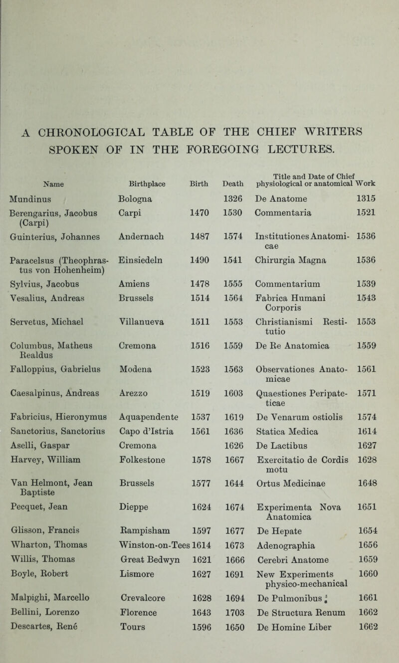 A CHRONOLOGICAL TABLE OF THE CHIEF WRITERS SPOKEN OF IN THE FOREGOING LECTURES. Title and Date of Chief Name Birthplace Birth Death physiological or anatomical Work Mundinus Bologna 1326 De Anatome 1315 Berengarius, Jacobus Carpi 1470 1530 Commentaria 1521 (Carpi) Guinterius, Johannes Andernach 1487 1574 Institutiones Anatomi- cae 1536 Paracelsus (Theophras- Emsiedeln 1 AQrt l-iyu lO^l Chirurgia Magna 1536 tus von Hohenheim) Sylvius, Jacobus Amiens 1478 1555 LiClii X CI 111 1539 Vesalius, Andreas Brussels 1 £M 1014 1004 Fabrica Humani 1543 Corporis Servetus, Michael Villanueva 1^11 1011 lOOo Christianismi Resti- lODo Columbus, Matheus Cremona lolo lo59 De Re Anatomica 1559 Realdus Falloppius, Gabrielus Modena 1523 1563 Observationes Anato- 1561 micae Caesalpinus, Andreas Arezzo 1519 1603 Quaestiones Peripate- 1571 ticae Fabricius, Hieronymus Aquapendente 1537 1619 De Venarum ostiolis 1574 Sanctorius, Sanctorius Capo d'Istria 1561 1636 Statica Medica 1614 Aselli, Gaspar Cremona 1626 De Lactibus 1627 Harvey, William Folkestone 1578 1667 Exercitatio de Cordis 1628 motu Van Helmont, Jean Brussels 1577 1644 Ortus Medicinae 1648 Baptiste Pecquet, Jean Dieppe 1624 1674 Experimenta Nova 1651 Anatomica Glisson, Francis Rampisham 1597 1677 De Hepate 1654 Wharton, Thomas Winston-on-Tees 1614 1673 Adenographia 1656 Willis, Thomas Great Bedwyn 1621 1666 Cerebri Anatome 1659 Boyle, Robert Lismore 1627 1691 New Experiments 1660 physico-mechanical Malpighi, Marcello Crevalcore 1628 1694 De Pulmonibus ^ 1661 Bellini, Lorenzo Florence 1643 1703 De Structura Renum 1662 Descartes, Rene Tours 1596 1650 De Homine Liber 1662