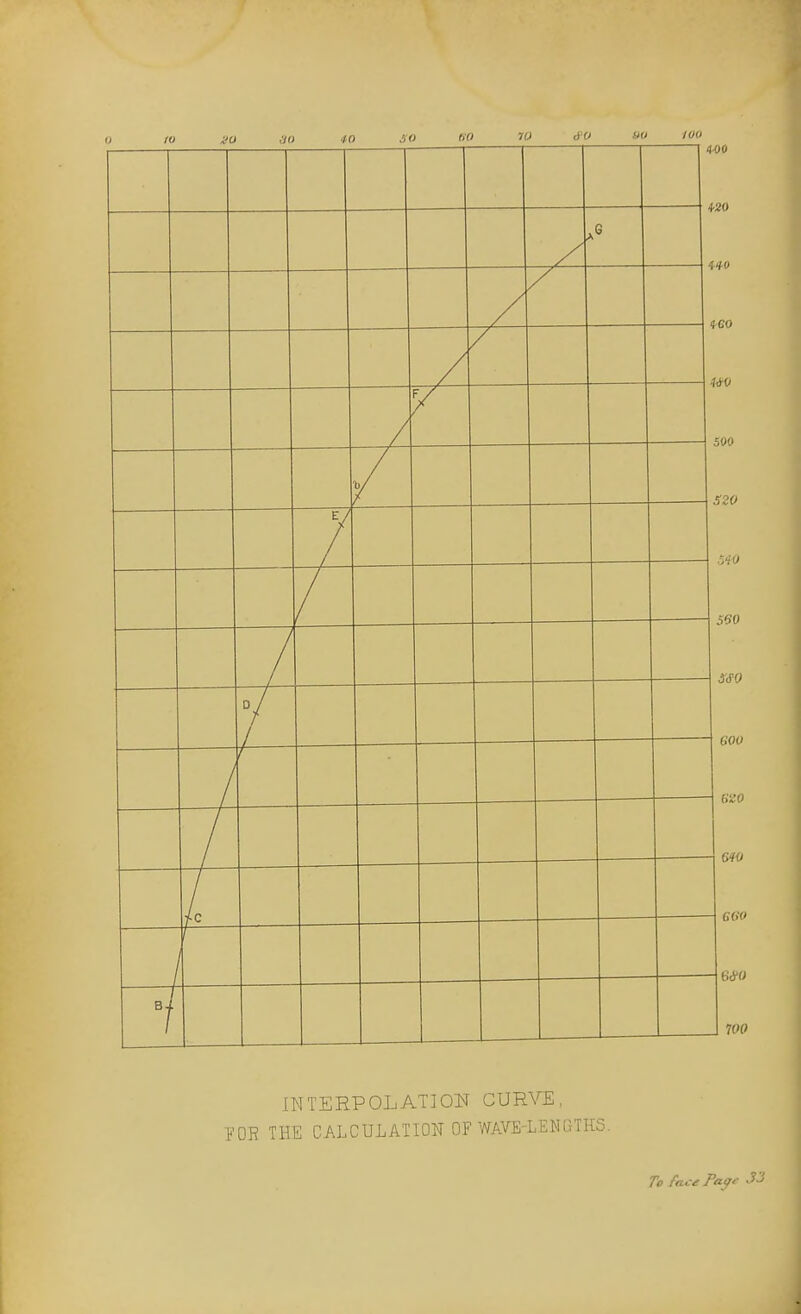JO *0 so 60 m cfC 90 100 -I 1 1 1 1 1 1 1 (WO 4-20 INTERPOLATION CURVE, FOR THE CALCULATION OF WAVE-LENQTHS. To fac/sPacfe -^^