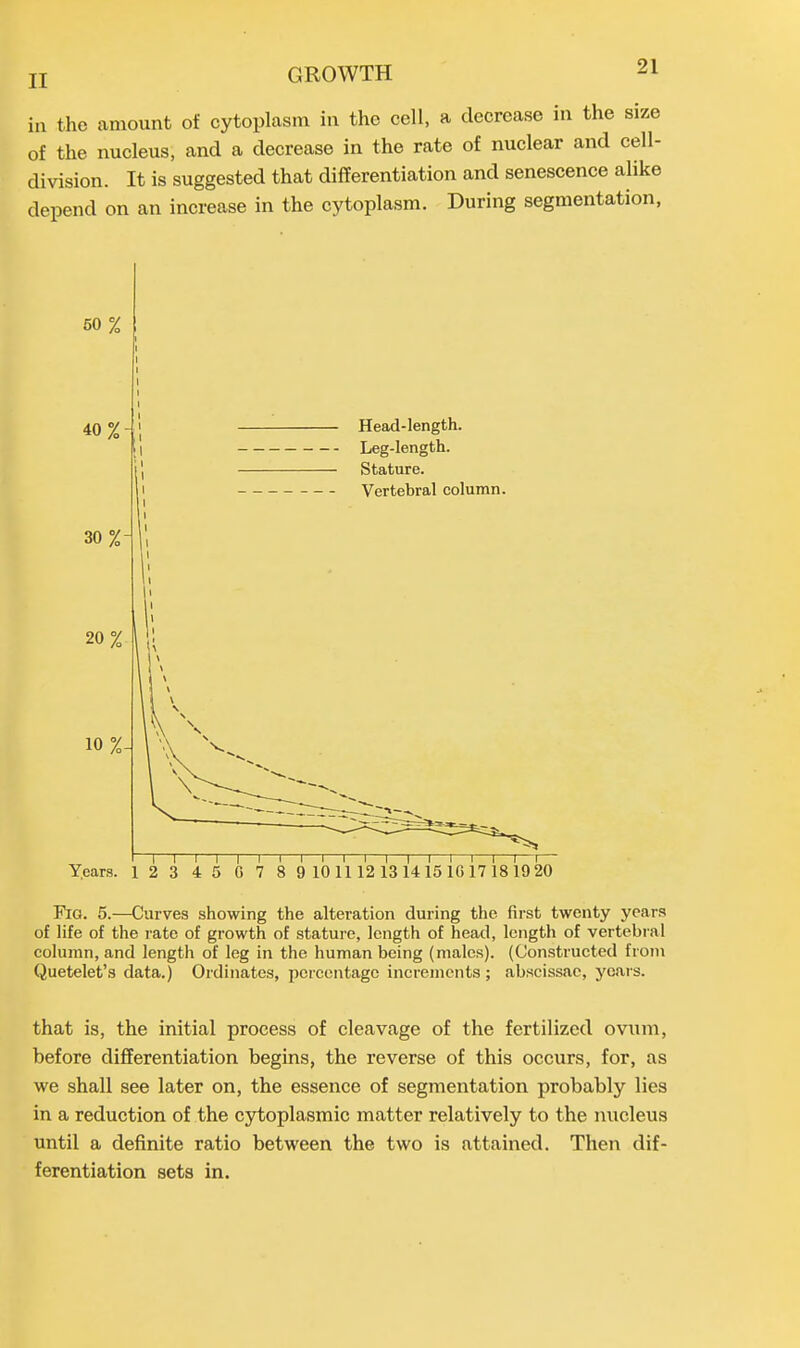 in the amount of cytoplasm in the cell, a decrease in the size of the nucleus, and a decrease in the rate of nuclear and cell- division. It is suggested that differentiation and senescence alike depend on an increase in the cytoplasm. During segmentation, Fig. 5.—Curves showing the alteration during the first twenty years of life of the rate of growth of stature, length of head, length of vertebral column, and length of leg in the human being (males). (Constructed from Quetelet’s data.) Ordinates, percentage increments; abscissae, years. that is, the initial process of cleavage of the fertilized ovum, before differentiation begins, the reverse of this occurs, for, as we shall see later on, the essence of segmentation probably lies in a reduction of the cytoplasmic matter relatively to the nucleus until a definite ratio between the two is attained. Then dif- ferentiation sets in.