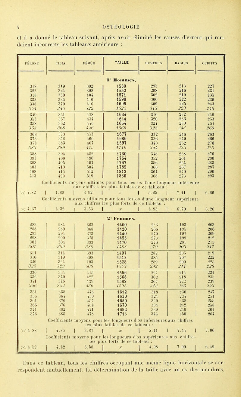 et il a donné le tableau suivant, après avoir éliminé les causes crerrcur qui ren- daient incorrects les tableaux antérieurs : PliliONÉ TIDIA TAILLE IlL'MÉHt'S RADI US CUHITUS -1 Hoiiilucs. 318 319 392 1530 295 213 227 323 324 398 1652 298 216 231 3:;8 330 404 1571 302 219 235 333 333 410 1590 306 222 239 338 340 4IG 1605 309 225 243 .346 i22 i(;2.') 313 229 2i6 349 351 428 1634 316 232 249 353 357 434 1644 ■ 320 236 233 358 302 «0 1654 32 i 239 257 56.3 368 446 7666 328 2^i3 260 368 373 453 1677 332 246 263 373 378 460 1686 336 249 266 378 383 407 1697 3 40 252 270 383 389 47.J 17IG .344 22r> 273 388 394 482 1730 3 48 258 276 393 400 i90 1754 332 261 280 398 405 497 1767 356 204 283 403 410 504 1785 360 267 287 408 413 512 4812 361 270 290 413 420 519 1830 308 273 293 Coefficients moyens ultimes pour tous les os d'une longueur inférieure au.\ chitl'res les plus faibles de ce tableau ■ X i.82 1 4.88 1 3.92 1 X 1 3.25 1 7.11 0.66 Coefficients moyens ultimes pour tous les os d'une longueur supérieure aux chiffres les plus forts de ce tableau : X 4.37 4.32 1 3..53 1 x 4.93 fi. 70 (i.26 'Z Feiiiiiics. 283 284 363 1400 193 203 288 289 308 1420 266 195 206 293 29 i :!7:î 1440 270 197 209 298 299 :W8 1455 273 199 212 303 304 383 1470 270 201 215 307 309 388 ] i88 279 203 217 311 314 393 1497 282 2o:; 219 316 319 398 1513 2«5 207 222 3-JO 324 -103 1528 289 209 225 320 329 M8 i:,',3 292 211 228 330 33 i 415 1556 '297 214 231 330 340 4-i2 1568 302 218 233 3il 346 429 1582 307 222 239 3W 352 4.36 J.'jO.j .3i.3 22G 2i3 351 338 443 1612 318 230 247 350 364 430 1630 324 234 251 361 370 457 1650 329 -.38 255 366 370 464 1670 334 242 258 371 382 471 1692 339 246 261 376 388 478 1715 344 250 264 Coefficients moyens pour les longueurs d'os inférieures au.x chiffres les plus faibles de ce tableau : X 4.88 4.83 3.87 1 X 5.41 7.44 7.00 Coefficients moyens pour les longueurs d'os supérieures aux cliiffres les plus forts de ce tableau : X 4.52 4.42 3.58 X 4.98 7.00 6.49 Dans ce tableau, tous les cliilïres occupant une même ligne horizontale se cor- respondent mutuellement. La détermination de la taille avec un os des membres.