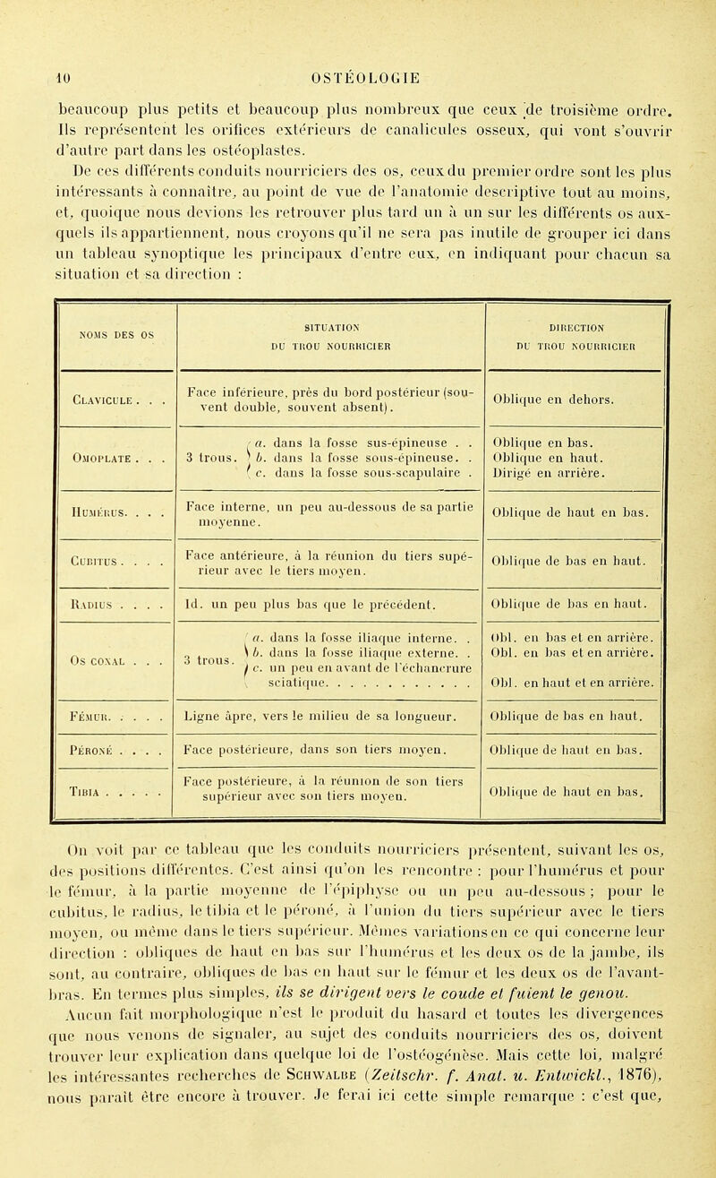 beaucoup plus petits et beaucoup plus nombreux que ceux ^de troisième ordre. Us représentent les orifices extérieurs de canalicules osseux, qui vont s'ouvrir d'autre part dans les ostéoplastcs. De ces différents conduits nourriciers des os, ceux du premier ordre sont les plus intéressants à connaître, au point de vue de l'anatomie descriptive tout au moins, et, quoique nous devions les retrouver plus tard un à un sur les différents os aux- quels ils appartiennent, nous croyons qu'il ne sera pas inutile de grouper ici dans un tableau sj-noptique les principaux d'entre eux, en indiquant pour chacun sa situation et sa direction : NOMS DES OS SITUATION DU TliOU NOURKICIER DlIiECTION DU TUOU NOUIlIilCIKR Clavicule . . . Face inférieure, près du bord postérieur (sou- vent double, souvent absent). Oblique en dehors. Omoplate . . . ,'«. dans la fosse sus-épineuse . . 3 trous. ' b. dans la fosse sous-épineuse. . ' c. dans la fosse sous-scapulaire . Oblique en bas. Oblique en haut. Dirigé en arrière. IIUMKllUS. . . . Face interne, un peu au-dessous de sa partie moyenne. Oblique de haut en bas. CURI I US .... Face antérieure, à la réunion du tiers supé- rieur avec le tiers moyen. Obli(|ue de bas en haut. Radius .... Id. un peu plus bas que le précédent. Oblique de bas en haut. Os COXAL . . . 'a. dans la fosse iliaque interne. . 3 trous ^' ^'^^^ fosse iliaque externe. . je. un peu en avant de l'échancrure Obi. en bas et en arrière. Obi. en bas et en arrière. Obi. en haut et en arriére. Fé.muu Ligne àprc, vers le milieu de sa longueur. Oblique de bas en haut. PÉRONÉ .... Face postérieure, dans son tiers moyen. Oblique de haut en bas. Face postérieure, à la réunion de son tiers supérieur avec son tiers moyen. Oblique de haut en bas. On voit par ce tableau que les conduits nourriciers présentent, suivant les os, des positions différentes. C'est ainsi qu'on les rencontre : pour l'humérus et pour le fémur, à la partie moyenne de fi'piphysc ou un peu au-dessous ; pour le cubitus, le radius, le tibia et le péroné, ù l'union du tiers supérieur avec le tiers moyen, ou même dans le tiers supérieur. Mêmes variations en ce qui concerne leur direction : obliques de haut en bas sur l'humérus et les deux os de la jambe, ils sont, au contraire, obliques de bas en haut sur le fémur et les deux os de l'nvant- bras. En termes plus simples, ils se dirigent vers le coude el fiUent le genou. Aucun fait morphologique n'est le produit du hasard et toutes les divergences que nous venons de signaler, au sujet des conduits nourriciers des os, doivent trouver leur explication dans quelque loi de l'ostéogénèso. 3Iais cette loi, malgré les intéressantes recherches de Schwalbe (Zeilschr. f. Anat. u. Entwickl., 1876), nous parait être encore à trouver. Je ferai ici cette simple remarque : c'est que.