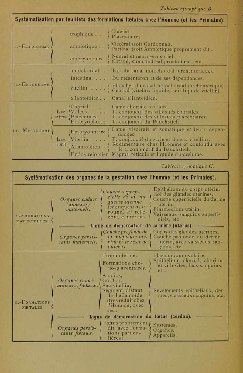 Tableau synoptique B. Systématisation par feuillets des formations fœtales chez l'Homme (et les Primates). I.- ECTODERMK trophique . . . amniotique . . embryonnaire \ Choriai. ) Placentaire. Viscéral (soit Cordonnall. Pariétal (soit Amniotique proprement dit). Neural et neuro-sensoriel. Cutané, stomatodœal-proctodœal, etc. II.- Entoderme notochordal . Toit du canal notochordal (archentérique). intestinal . . . Du niésentéron et de ses dépendances. vitellin \ P^^^^^^* '^^ canal notochordal (archentérique) ■ ■ ■ ■ I Central (vitellus liquide, soit liquide vitellin). allantoïdien. . Canal allantoïdien. /Choriai . . . Lame Willeux . . . externe 1 Placentaire . ' Embryophor. Lame choriale ovulaire. T. conjonctif des villosités choriales. T. conjonctif des villosités placentaires. T. conjonctif du Bauchstiel. Hi.- Mésoderme Lame inleriie Embryonnaire Vitellin .... jAllantoïdien . Lame viscérale et somatique et leurs dépen- dances. T. conjonctif du style et du sac vitellins. Rudimentaire chez l'Homme et confondu avec le t. conjonctif du Bauchstiel. \Endo-cœlomien Magma réticulé et liquide du cœlome. Tableau synoptique C. Systématisation des organes de la gestation chez l'homme (et les Primates). i.-formations maternelles 'Couche superjî- ( j i cielle de la mu- \ Organes caducs \ , ■ ■ y I ) gueuse utérine y ZTerne (caduques : sé-) maternels. I ^otine, b) réflé- i chie, c) utérine. I Ligne de démarcation de !Couche profonde de la muqueuse uté- rine et le reste de Vutérus. Épithélium du corps utérin. Col des glandes utérines. Couche superficielle du derme utérin. Plasmodium utérin. Vaisseaux sanguins superfi- ciels, etc. la mère (utérus). Corps des glandes utérines. Couche profonde du derme utérin, avec vaisseaux san- guins, etc. Plasmodium ovulaire. Épithélium choriai, chorion et villosités, lacs sanguins, etc. II.-Formations fœtales Organes caducs (annexes) fœtaux Organes persis- tants fœtaux. Trophoderme. Formations cho- rio-placentaires Amnios, Cordon, Sac vitellin, Segment distant de l'allantoïde (très réduit chez l'Homme, avec ses : Ligne de démarcation du fœtus (cordon) Foetus proprement / Systèmes, dit, avec forma- Qrganes. tions particu- Appareils, lieres: \ ' Revêtements épithéliaux, der- mes, vaisseaux sanguins, etc.