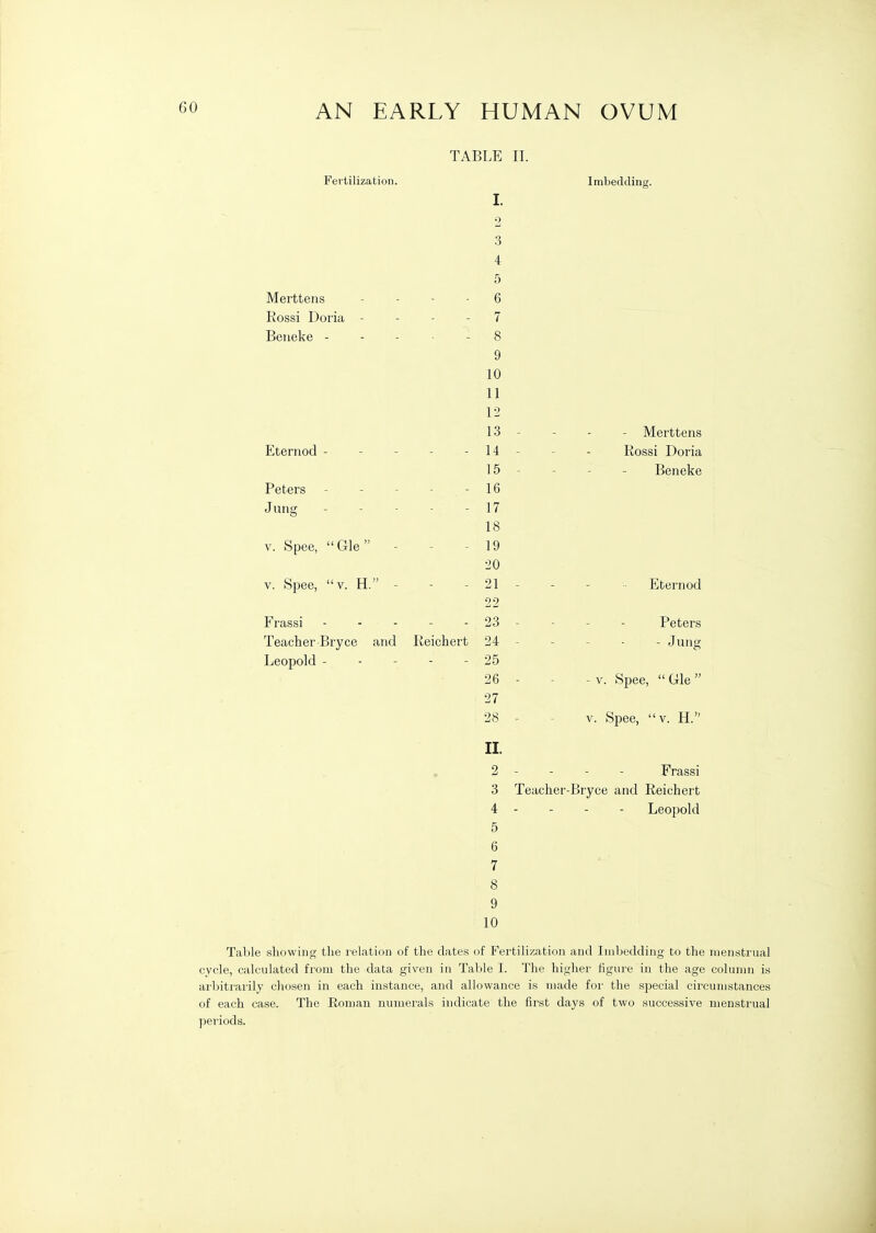 TABLE II. Fertilization. Imbedding. I. 2 3 4 Merttens 5 - 6 Rossi Doria - - 7 Beiieke - - 8 9 10 11 12 1 0 Merttens Eteniod - - 14 Rossi Doria 15 Beneke Peters - 16 Jung - 17 18 V. Spee,  Gle  - 19 20 V. KJlJOdj V, J.X. - 21 22 Frassi - - - - 23 Peters Teacher-Brvce and Reichert 24 - June; Leopold - - 25 26 - V. Spee,  Gle  27 28 V. Spee, v. H. II. 2 Frassi 3 Teacher-Bryce and Reichert 4 Leopold 5 6 7 ■ 8 9 ■ 10 Table showing the relation of tlie dates of Fertilization and Inil)edding to the men.strual cycle, calcidated from the data given in Table I. The higher figure in the age column i.s arbitrarily chosen in each instance, and allowance is made for the special circumstances of each case. The Roman numerals indicate the first days of two successive menstrual periods.