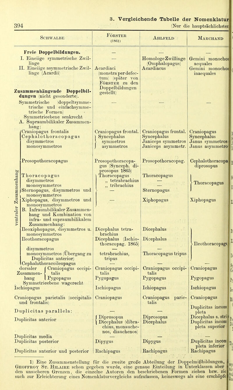 3. Vergleichende Tabelle der Nomenklatur Schwalbe Förster (1861) Ahlfeld Marchand Freie Doppelbildniigeii. I. Eineiige symmetrische Zwil- linge II. Eineiige asymmetrische Zwil- linge (Acardii) Zusammenhängende Doppelbil- dungen (nicht gesonderte). Symmetrische (doppeltsymme- trische und einfachsymme- trische Formen) Symmetrieebene senkrecht A. Supraumbilikaler Zusammen- hang: Craniopagus frontalis Cephalothoracopagus disymmetros monosymmetros ho a D S s Prosopothoracopagus Thoracopagus disymmetros monosymmetros Sternopagus, disymmetros und ) monosymmetros Xiphopagus, disymmetros und monosymmetros B. Infraumbilikaler Zusammen- hang und Kombination von infra- und supraumbilikalem Zusammenhang: Eeoxiphopagus, disymmetros u. monosymmetros Ileothoracopagus disymmetros monosymmetros (Übergang zu Duplicitas anterior) Cephalothoracoileopagus dorsaler (Craniopagus occipi- Zusammen- < talis hang I Pygopagus Symmetrieebene wagerecht Ischiopagus Craniopagus parietalis (occipitalis und frontalis) Duplicitas parallela: Duplicitas anterior Duplicitas media Duplicitas posterior Duplicitas anterior und posterior Acardiaci (monstra per defec- tum) (später von Förster zu den Doppelbildungen gestellt) Craniopagus frontal. Syncephalus symmetros asymmetros Prosopothoracopa- gus (Synceph. di- prosopus 1865) Thoracopagus „ tetrabrachius ,, tribrachius Dicephalus tetra- brachius Dicephalus (Ischio- thoracopag. 1865) tetrabrachius, tripus Craniopagus occipi- talis Pygopagus Ischiopagus Craniopagus {Diprosopus Dicephalus (dibra- chius, monauche- nos, diauchenos) Dipygus Rachipagus Homologe Zwillinge (Omphalopagus) Acardiacus Craniopagus frontal. Syncephalus Janiceps symmetros Janiceps asymmetr. Prosopothoracopag. Thoracopagus Sternopagus Xiphopagus Dicephalus Dicephalus Thoracopagus tripus Craniopagus occipi- talis I'ygopagus Ichiopagus Craniopagus talis Diprosopus Dicephalus Dipygus Rachipagus parie- Gemini monocho] aequales Gemini monochoi inaequales Craniopagus Syncephalus Janus symmetros Janus asymmetroi Cephalothoracopa diprosopus Thoracopagus Xiphopagus > Ileothoracopagc Craniopagus Pygopagus Ischiopagus Craniopagus Duplicitas incom pleta Dicephalus s. stri Duplicitas incom pleta superior Duplicitas incon pleta inferior Rachipagus 1) Eine Zusammenstellung für die zweite große Abteilung der Doppelmißbildungen, Geoffroy St. Hilaire schon gegeben wurde, eine genaue Einteilung in Unterklassen aber den unsicheren Grenzen, die einzelne Autoren den beschriebenen Formen ziehen bzw. zic such zur Erleichterung eines Nomenklaturvergleichs aufzufassen, keineswegs als eine erschöpfe Tic