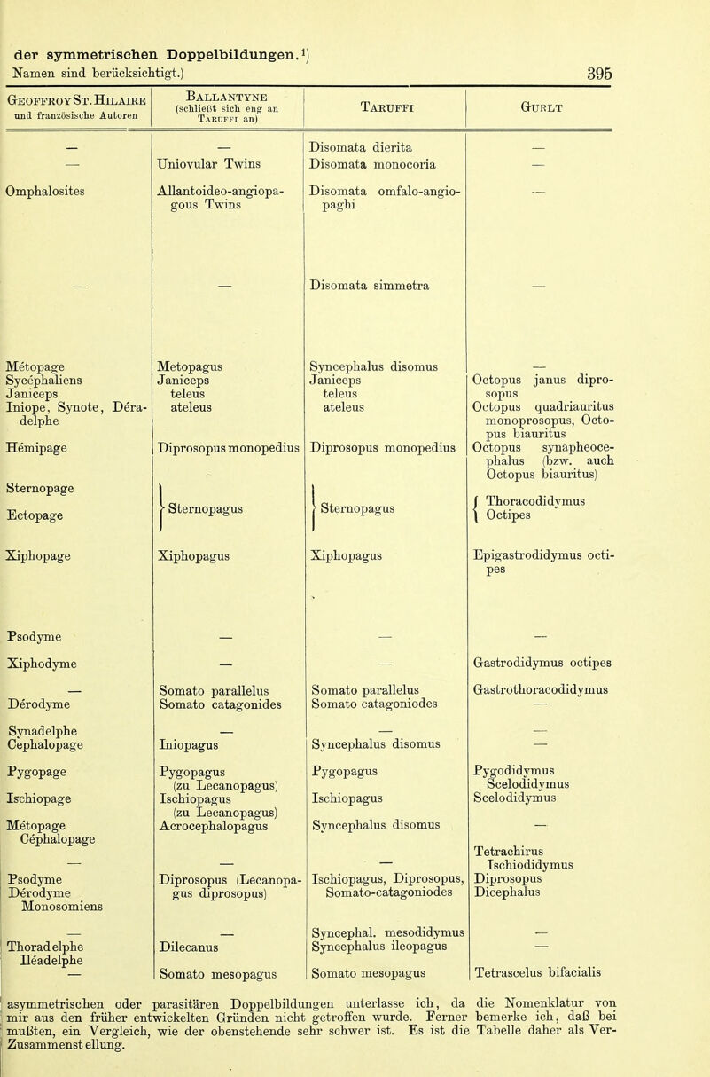 der symmetrischen Doppelbildungen, i) Namen sind berücksichtigt.) 395 Geoffroy St. Hilaire und französische Autoren Ballantyne (schließt sieh eng an Takuffi an| Taruffi GURLT Uniovular Twins Disomata dierita Disomata monocoria Omphalosites AUantoideo-angiopa- gous Twins Disomata omfalo-angio- paghi — Disomata simmetra Metopage Sycephaliens Janiceps Iniope, Synote, Dera- delphe Hemipage Stemopage Ectopage Metopagus Janiceps teleus ateleus Diprosopus monopedius <■ Sternopagus 1 Syncephalus disomus Janiceps teleus ateleus Diprosopus monopedius \ Sternopagus 1 Octopus janus dipro- sopus Octopus quadriauritus monoprosopus, Octo- pus biauritus Octopus svnapheoce- phalus (bzw. auch Octopus biauritus) f Thoracodidymus \ Octipes Xiphopage Xiphopagus Xiphopagus Epigastrodidymus octi- pes Psodyme I Xiphodyme Gastrodidymus octipes Derodyme Somato parallelus Somato catagonides Somato parallelus Somato catagoniodes Gastrothoracodidymus Synadelphe Cephalopage Iniopagus Syncephalus disomus Pygopage Ischiopage Metopage Cephalopage Psodyme Derodyme Monosomiens Pygopagus (zu Lecanopagus) Ischiopagus (zu Lecanopagus) Acrocephalopagus Diprosopus (Lecanopa- gus diprosopus) Pygopagus Ischiopagus Syncephalus disomus Ischiopagus, Diprosopus, Somato-catagoniodes Pygodidymus Scelodidymus Scelodidymus Tetrachirus Ischiodidymus Diprosopus Dicephalus Thoradelphe Ileadelphe Dilecanus Somato mesopagus Synceplial. mesodidymus Syncephalus ileopagus Somato mesopagus 1 Tetrascelus bifacialis ' asymmetrischen oder parasitären Doppelbildungen unterlasse ich, da die Nomenklatur von mir aus den früher entwickelten Gründen nicht getroffen wurde. Ferner bemerke ich, daß bei [ mußten, ein Vergleich, wie der obenstehende sehr schwer ist. Es ist die Tabelle daher als Ver- i Zusammenstellung.