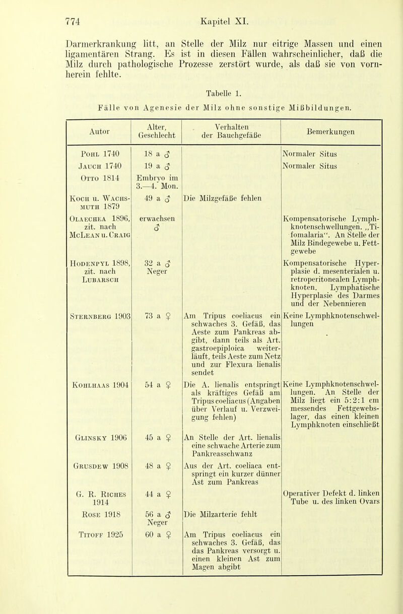 Darmerkrankung litt, an Stelle der Milz nur eitrige Massen und einen ligamentären Strang. Es ist in diesen Fällen wahrscheinlicher, daß die Milz durch pathologische Prozesse zerstört wurde, als daß sie von vorn- herein fehlte. Tabelle 1. Fälle von Agenesie der Milz ohne sonstige Mißbildungen. Autor Alter, Geschlecht Verhalten der Bauchgefäße Bemerkungen Pohl 1740 18 a S Normaler Situs Jauch 1740 19 a $ Normaler Situs Otto 1814 Embryo im 3.-4. Mon. Koch u. Wachs- muth 1879 49 a (J Die Milzgefäße fehlen Olaechea 1896, zit. nach McLean u. Craig erwachsen Kompensatorische Lymph- knotenschwellungen. ,,Ti- fomalaria. An Stelle der Milz Bindegewebe u. Fett- gewebe Hodenpyl 1898, zit. nach Lubarsch 32 a <J Neger Kompensatorische Hyper- plasie d. mesenterialen u. retroperitonealen Lymph- knoten. Lymphatische Hyperplasie des Darmes und der Nebennieren Sternberg 1903 73 a $ Am Triptis coeliacus ein schwaches 3. Gefäß, das Aeste zum Pankreas ab- gibt, dann teils als Art. gastroepiploica weiter- läuft, teils Aeste zum Netz und zur Flexura lienalis sendet Keine Lymphknotenschwel- lungen Kohlhaas 1904 54 a $ Die A. lienalis entspringt als kräftiges Gefäß am Triptis coeliacus (Angaben über Verlauf u. Verzwei- gung fehlen) Keine Lymphknotenschwel- lungen. An Stelle der Milz liegt ein 5:2:1 cm messendes Fettgewebs- lager, das einen kleinen Lymphknoten einschließt Glinsky 1906 45 a ? An Stelle der Art. lienalis eine schwache Arterie zum Pankreasschwanz Grusdew 1908 48 a $ Aus der Art. coeliaca ent- springt ein kurzer dünner Ast zum Pankreas G. R. Riches 1914 44 a $ Operativer Defekt d. linken Tube u. des linken Ovars Rose 1918 56 a S Neger Die Milzarterie fehlt Titoff 1925 60 a ? Am Tripus coeliacus ein schwaches 3. Gefäß, das das Pankreas versorgt u. einen kleinen Ast zum Magen abgibt