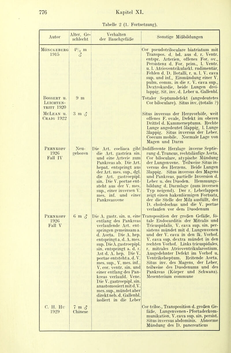 Tabelle 2 (1. Fortsetzung). Autor Alter, Ge- schlecht Verhalten der Bauchgefäße Sonstige Mißbildungen MÖNCKEBERG 1915 P-/2 m $ Cor pseudotriloculare biatriatum mit Transpos. d. bd. aus d. r. Ventr. entspr. Arterien, offenes For. ov., Persistenz d. For. prim., 1. Ventr. u. 1. Atrioventrikulär^, rudimentär, Fehlen d. D. Botalli, r. u. 1. V. cava sup. und inf., Einmündung einer V. pulm. comm. in die r. V. cava sup., Dextrokardie, beide Lungen drei- lappig, Sit. inv. d. Leber u. Gallenbl. BfJSSERT U. Leichten- tritt 1920 9 m Totaler Septumdefekt (angedeutetes Cor biloculare). Situs inv. (totalis ?) McLean u. Craig 1922 3 m $ Situs inversus der Herzvorhöfe, weit offenes F. ovale, Defekt im oberen Drittel d. Kammerseptums. Rechte Lunge angedeutet ölappig, 1. Lunge 31appig. Situs inversus der Leber. Coecum mobile. Normale Lage von Magen und Darm Pernkopf 1926 Fall IV Neu- geboren Die Art. coeliaca gibt die Art. gastrica sin. und eine Arterie zum Pankreas ab. Die Art. hepat. entspringt aus der Art. mes. sup., dgl. die Art. gastroepipl. sin. Die V. portae ent- steht aus der V. mes. sup., einer inversen V. mes. inf. und einer Pankreasvene Indifferente Herzlage inverse Septie- rung d. Truncus, rechtsläufige Aorta, Cor biloculare, atypische Mündung der Lungenvene. Teilweise Situs in- versus des Herzens. Beide Lungen 31appig. Situs inversus des Magens und Pankreas, partielle Inversion d. Leber u. des Duoden. Hemmungs- bildung d. Darmlage (zum inversen Typ neigend). Der r. Leberlappen zeigt einen hakenförmigen Fortsatz, der die Stelle der Milz ausfüllt, der D. choledochus und die V. portae verlaufen vor dem Duodenum Pernkopf 1926 Fall V 6 m <J Die A. gastr. sin. u. eine entlang des Pankreas verlaufende Art. ent- springen gemeinsam a. d. Aorta. Die A. hep. entspringt a. d. A. mes. sup. DieA.gastroepipl. sin. entspringt a. d. r. Ast d. A. hep. Die V. portae entsteht a. d. V. mes. sup., V. mes. inf., V. cor. ventr. sin. und einer entlang des Pan- kreas verlauf d. Vene. Die V. gastroepipl. sin. anastomosiert mit d. V. mes. sup., mündet aber direkt neb. d. Gallenbl. isoliert in die Leber Transposition der großen Gefäße, fö- tale Endocarditis der Mitralis und Tricuspidalis, V. cava sup. sin. per- sistens mündet mit d. Lungenvenen und der V. cava in den lk. Vorhof. V. cava sup. dextra mündet in den rechten Vorhof. Links tricuspidales, r. mitrales Atrioventrikularostium. Ausgedehnter Defekt im Vorhof u. Ventrikelseptum. Reitende Aorta. Situs inv. des Magens, der Leber, teilweise des Duodenums und des Pankreas (Körper und Schwanz). Mesenterium commune C. H. Hu 1929 V m S Chinese Cor triloc, Transposition d. großen Ge- fäße, Lungenvenen - Pf ortaderkom- munikation, V. cava sup. sin. persist. Situs inversus abdominis. Abnorme Mündung des D. pancreaticus