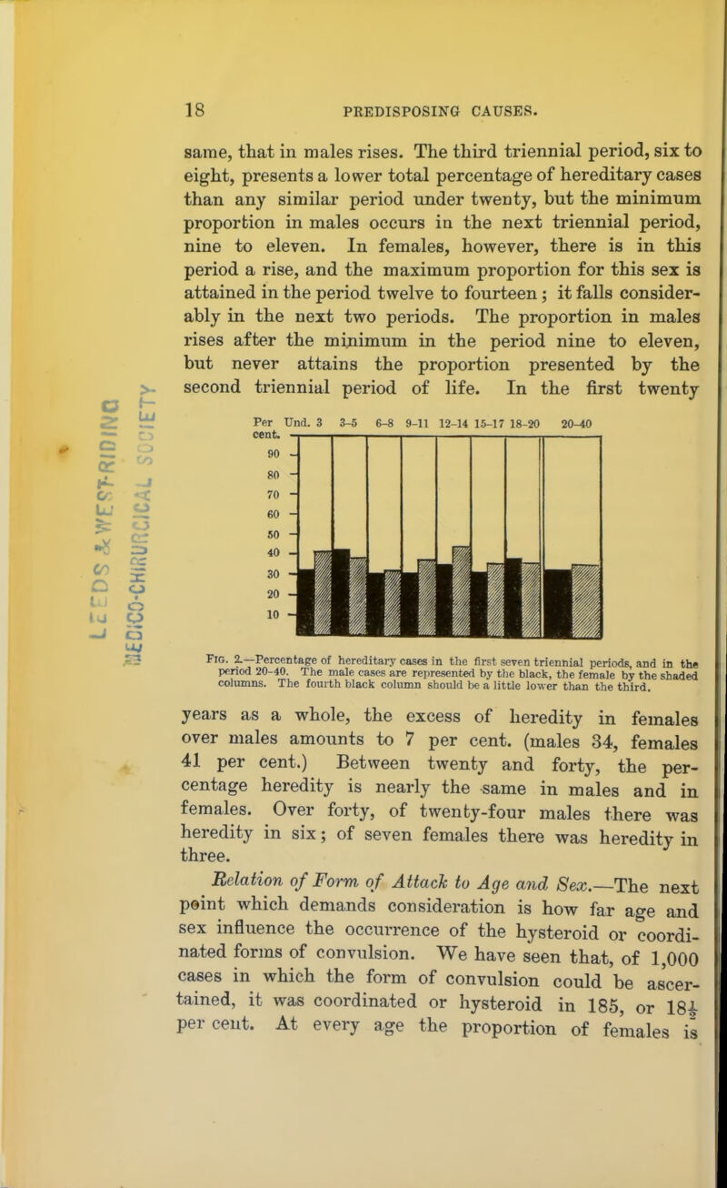 O C/: UJ to o o cr: o same, that in males rises. The third triennial period, six to eight, presents a lower total percentage of hereditary cases than any similar period nnder twenty, but the minimum proportion in males occurs in the next triennial period, nine to eleven. In females, however, there is in this period a rise, and the maximum proportion for this sex is attained in the period twelve to fourteen; it falls consider- ably in the next two periods. The proportion in males rises after the minimum in the period nine to eleven, but never attains the proportion presented by the second triennial period of life. In the first twenty Per TJnd. 3 cent 3-5 6-8 9-11 12-14 15-17 18-20 20-40 Fig. 2.—Percentage of hereditary cases in the first seven triennial periods, and in the period 20-40. The male cases are represented by the black, the female by the shaded columns. The fourth black column should be a little lower than the third. years as a whole, the excess of heredity in females over males amounts to 7 per cent, (males 34, females 41 per cent.) Between twenty and forty, the per- centage heredity is nearly the same in males and in females. Over forty, of twenty-four males there was heredity in six; of seven females there was heredity in three. Relation of Form of Attack to Age and 8ex.-~The next point which demands consideration is how far age and sex influence the occurrence of the hysteroid or coordi- nated forms of convulsion. We have seen that, of 1,000 cases in which the form of convulsion could be ascer- tained, it was coordinated or hysteroid in 185, or 18i percent. At every age the proportion of females is