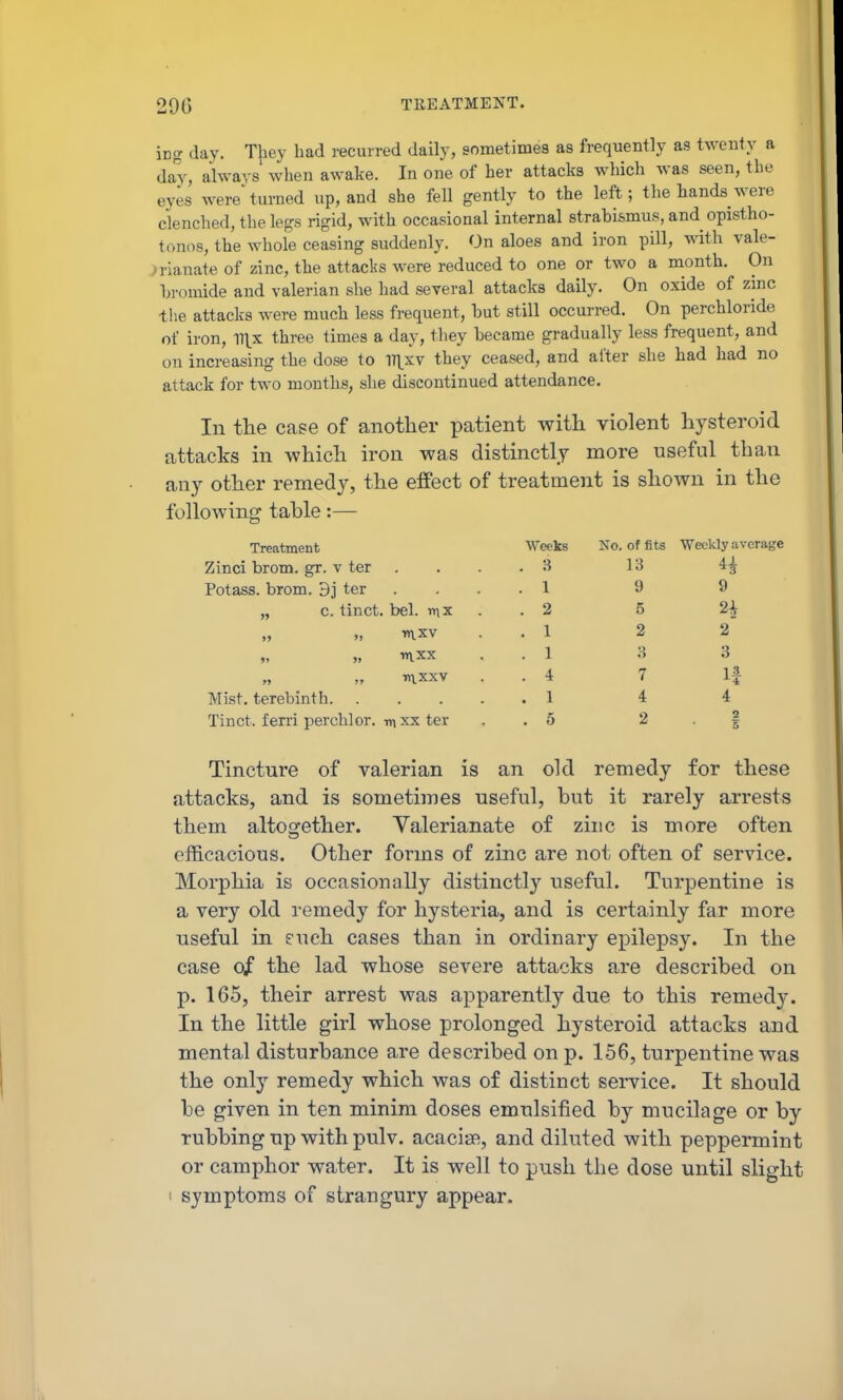 ing day. T|iey had recurred daily, sometimes as frequently as twenty a day, always when awake. In one of her attacks which was seen, the eyes were'turned up, and she fell gently to the left; the hands were clenched, the legs rigid, with occasional internal strabismus, and opistho- tonos, the whole ceasing suddenly. On aloes and iron pill, with vale- ;rianate of zinc, the attacks were reduced to one or two a month. On bromide and valerian she had several attacks daily. On oxide of zinc tlie attacks were much less frequent, but still occurred. On perchloride of iron, IT^x three times a day, they became gradually less frequent, and on increasing the dose to 171.xv they ceased, and after she had had no attack for two months, she discontinued attendance. In tlie case of another i^atient with violent hysteroid attacks in which iron was distinctly more useful than any other remedy, the effect of treatment is shown in the following table:— Treatment Zinci brom. gr. v ter . Potass, brom. 3j ter „ c. tinct. bel. rryX „ „ inxx „ „ v\xxy Mist, terebinth. Tinct. ferri perchlor. -m xx ter Weeks 3 1 2 1 1 4 1 5 No. of fits 13 9 6 2 3 7 4 2 Weekly average H 9 ^ 2 3 If Tincture of valerian is an old remedy for these attacks, and is sometimes useful, but it rarely arrests them altogether. Valerianate of zinc is more often efficacious. Other forms of zinc are not often of service. Morphia is occasionally distinctl}'^ useful. Turpentine is a very old i-emedy for hysteria, and is certainly far more useful in rueh cases than in ordinary epilepsy. In the case of the lad whose severe attacks are described on p. 165, their arrest was apparently due to this remedy. In the little girl whose prolonged hysteroid attacks and mental disturbance are described on p. 156, turpentine was the only remedy which was of distinct service. It should be given in ten minim doses emulsified by mucilage or by rubbing up with pulv. acacisB, and diluted with peppermint or camphor water. It is well to push the dose until slight I symptoms of strangury appear.