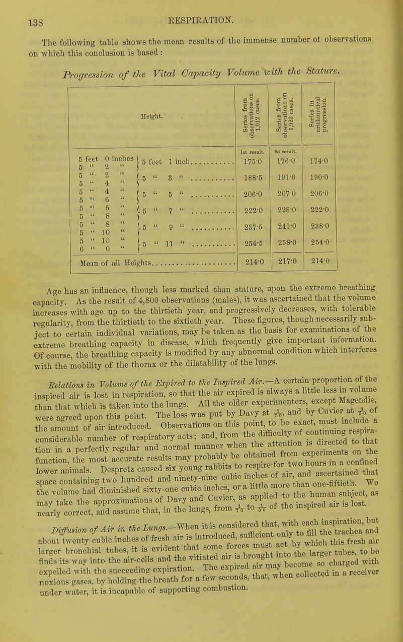 The following table shows the mean results of the immense number ot observations on which this conclusion is based: Progression of the Vital Capacity Volume 'hoith the Stature. Height. Bfeet 0 inches ) .g fggj ^ 5  2  ) 5 .. 4  =  I  I f»  =  5  8  / 5 9 <c 5  10  r 5  10  /k II 1, 11 6  0  i ^ Mean of all Heights Series from observations on 1,012 coses. Series from observations on 1,923 cases. Series in nritlimetical progression. 1st result. Sd reeuU. l'75-O iTe-o 1740 188'5 191-0 190-0 206-0 207 0 206-0 222'0 228-0 222-0 23'7-B 241-0 2380 254-5 258-0 254-0 214-0 217-0 214-0 Age has an influence, though less marked than stature, upon the extreme breathing capacity. As the result of 4,800 observations (males), it was ascertained that the volume increases with age up to the thirtieth year, and progressively decreases, with tolerable regularity, from the thirtieth to the sixtieth year. These figures, though necessarily sub- iect to certain individual variations, may be taken as the basis for examinations of the extreme breathing capacity in disease, which frequently give important information. Of course, the breathing capacity is modified by any abnormal condition which mterferes ■with the mobility of the thorax or the dilatability of the lungs. matiom in Volume of the Expired to the Inspired Air.-A certain proportion of the inspired air is lost in respiration, so that the air expired is always a little less m volume than that which is taken into the lungs. All the older -Pf'^^^^^^: ^^^^P* f were agreed upon this point. The loss was put by Davy at ^, and by Cuvier at ^ of Te amount of air introduced. Observations on this point, to be exact, must mclude a c ns deraSe number of respiratory acts; and, from the difficulty of ?ontmumg r perfectly regular Ld normal -^^^^^^^ZT^ o^^l function, the most accurate results ^^^^ P^^^f^^^^^^^^^ hJurs in a confined lower animals. Despretz caused six young rabbits to respire lor „„„-_x • tl^at space containing two hundred and ninety-nine <^-^^<^ ^^.^^l''^^^^^^^^ W tL volume had diminished sixty-one -bic -che. or a mo * ^ may take the approximations of Davy and Ouvier, as appneo nearly correct, and assume that, in the lungs, from A to of the inspirea J^iffusion of Air in tUe Lun^s -^^^en .^i:^^^^^ about twenty cubic inches of fresh air is introduced, sufiicient ^^^y t° n ^.^ larger bronchial tubes, it is evident that some forces must ^ct finds its way into the air-cells and the vitiated - j^^-jl^t^^frcharged with expelled with the succeeding expiration. The expired a^^jnay .^^^ noxious gases, by holding the breath for a few seconds, that, when collecte under water, it is incapable of supporting combustion.