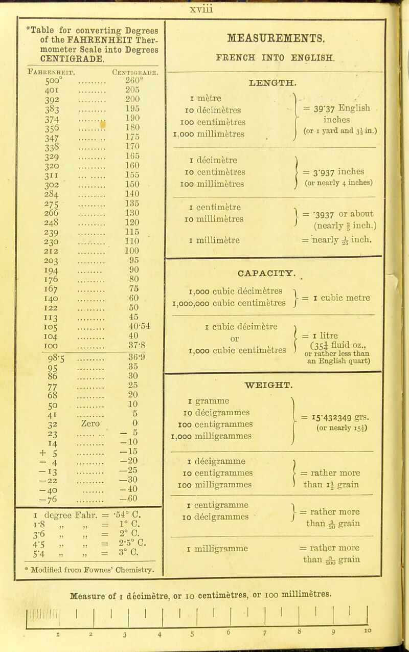 XVlll *Table for converting Degrees of the FAHRENHEIT Ther- mometer Scale into Degrees CENTIGRADE. Fahrenheit. CENTiniiADE. 500° 2G0° 401 20.5 392 200 383 19.5 374 190 356 180 347 175 338 170 329 105 320 160 311 155 302 150 284 140 275 135 266 130 248 120 239 115 230 110 212 100 203 95 194 90 176 80 167 75 140 60 122 50 113 45 105 40-54 104 40 100 37-8 98-5 3(F9 95 35 86 30 77 25 68 20 50 10 41 5 32 Zero 0 23 — 5 14 -10 + 5 -15 - 4 -20 -13 -25 -22 -30 -40 -40 -76 -60 I degree Fahr. = '54° C. 1-8 „ „ = rc. 3- 6 „ „ = 2°C 4- 5 „ „ = 2-5=0. 5- 4 ■, „ = 3°0. • Modified fi-om Fownes' Chemistry. MEASUREMENTS. FRENCH INTO ENGLISH. LENGTH. I mfetre ^ 10 decim&trcs 100 centimetres 1.000 millimetres = 39'37 English inches (or I yard and 3 J in.) I decimetre 10 centim&tres 100 millimetres = 3'937 inches (or nearly 4 inches) I centim&tre 10 millimfetres I milhm&tre . =: '3937 or about (nearly | inch.) = nearly inch. CAPACITY. 1,000 cnbic decimetres 1 , . , • . i h = I cubic metre 1,000,000 cubic centimetres J I cubic decimetre or 1,000 cubic centimetres ' = I litre \ (354 fluid oz., or rather less than an English quart) WEIGHT. I gramme ^ 10 decigrammes 100 centigrammes 1,000 milligrammes = 15-432349 gl-s. (or nearly I decigramme 10 centigrammes 100 milligrammes = rather more than li grain I centigramme 1 ,, . , J- = rather more 10 decigrammes J , than 1; gram 1 milligramme = rather more than jSjj grain Measure of i decimetre, or 10 centimetres, or 100 millimetres. liilil