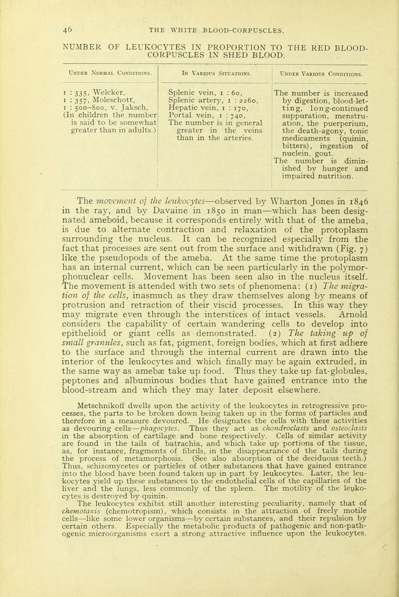 NUMBER OF LEUKOCYTES IN PROPORTION TO THE RED BLOOD- CORPUSCLES IN SHED BLOOD. Under Normal Conditions. In Various Situations. Under Various Conditions. I -335. Welcker, I : 357, Moleschott, I : 500-800, V. Jaksch, (In children the number is said to be somewhat greater than in adults.) Splenic vein, i ; 60, Splenic artery, i : 2260, Hepatic vein, i : 170, Portal vein, i : 740, The number is in general greater in the veins than in the arteries. The number is increased by digestion, blood-let- ting, long-continued suppuration, menstru- ation, the puerperium, the death-agony, tonic medicaments (quinin, bitters), ingestion of nuclein, gout. The number is dimin- ished by hunger and impaired nutrition. The movement of the leukocytes—observed by Wharton Jones in 1846 in the ray, and by Davaine in 1850 in man—which has been desig- nated ameboid, because it corresponds entirely with that of the ameba, is due to alternate contraction and relaxation of the protoplasm surrounding the nucleus. It can be recognized especially from the fact that processes are sent out from the surface and withdrawn (Fig. 7) like the pseudopods of the ameba. At the same time the protoplasm has an internal current, which can be seen particularly in the polymor- phonuclear cells. Movement has been seen also in the nucleus itself. The movement is attended with two sets of phenomena: (i) The migra- tion of the cells, inasmuch as they draw themselves along by means of protrusion and retraction of their viscid processes. In this way they may migrate even through the interstices of intact vessels. Arnold considers the capability of certain wandering cells to develop into epithelioid or giant cells as demonstrated. (2) The taking up of small granules, such as fat, pigment, foreign bodies, which at first adhere to the surface and through the internal current are drawn into the interior of the leukocytes and which finally may be again extruded, in the same way as amebae take up food. Thus they take up fat-globules, peptones and albuminous bodies that have gained entrance into the blood-stream and which they may later deposit elsewhere. MetschnikofE dwells upon the activity of the leukocytes in retrogressive pro- cesses, the parts to be broken down being taken up in the forms of particles and therefore in a measure devoured. He designates the cells with these activities as devouring cells—phagocytes. Thus they act as chondroclasis and osteoclasts in the absorption of cartilage and bone respectively. Cells of similar activity are found in the tails of batrachia, and which take up portions of the tissue, as, for instance, fragments of fibrils, in the disappearance of the tails during the process of metamorphosis. (See also absorption of the deciduous teeth.) Thus, schizomycetes or particles of other substances that have gained entrance into the blood have been found taken up in part by leukocytes. Later, the leu- •kocytes yield up these substances to the endothelial cells of the capillaries of the liver and the lungs, less commonly of the spleen. The motility of the leuko- cytes is destroyed by quinin. The leukocytes exhibit still another interesting peculiarity, namely that of chemotaxis (chemotropism), which consists in the attraction of freely motile cells—like some lower organisms—by certain substances, and their repulsion by certain others. Especially the metabolic products of pathogenic and non-path- ogenic microorganisms exert a strong attractive influence upon the leukocytes.
