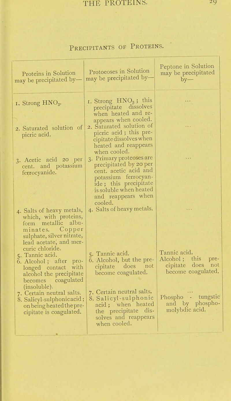 Precipitants of Proteins. Proteins in Solution may be precipitated by— I. Strong HNO3. 2. Saturated solution of picric acid. 3. Acetic acid 20 per cent, and potassium ferrocyanide. 4. Salts of heavy metals, which, with proteins, form metallic albu- minates. Copper sulphate, silver nitrate, lead acetate, and mer- curic chloride. 5. Tannic acid. 6. Alcohol ; after pro- longed contact with alcohol the precipitate becomes coagulated (insoluble). 7. Certain neutral salts. 8. Salicyl-sulphonicacid; on being heated the pre- cipitate is coagulated. Protoeoses in Solution may be precipitated by— X. Strong HNO3; this precipitate dissolves when heated and re- appears when cooled. 2. Saturated solution of picric acid ; this pre- cipitate dissolves when heated and reappears when cooled. 3. Primary proteoses are precipitated by 20 per cent, acetic acid and potassium ferrocyan- ide ; this precipitate is soluble when heated and reappears when cooled. , Salts of heavy metals. Peptone in Solution may be precipitated by- 5. Tannic acid. 6. Alcohol, but the pre- cipitate does not become coagulated. Certain neutral salts. Salicyl-sulphonic acid; when heated the precipitate dis- solves and reappears when cooled. Tannic acid. Alcohol ; this pre- cipitate does not become coagulated. Phospho - tungstic and by phospho- molybdic acid.