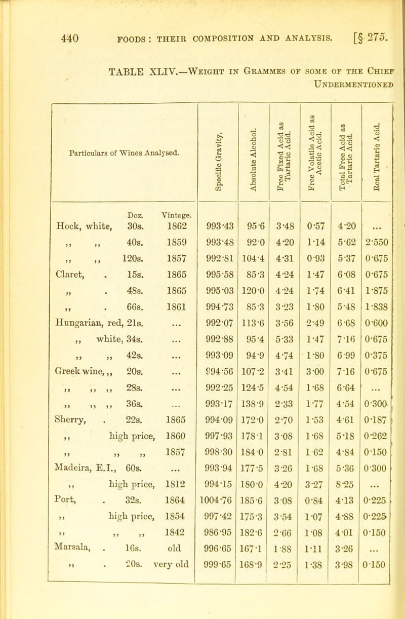 TABLE XLIV.—Weight in Grammes of some of the Chief Undermentioned Particulars of Wines Analysed. Specific Grayity. Absolute Alcohol. Free Fixed Acid as Tartaric .\cid. Free Volatile Acid as Acetic Acid. Total Free Acid as Tartaric Acid. Heal Tartario Acid. Doz. Hock, white, 30s. Vintage. vol 4.-90 >» n 40s, lOOil Q9-n O z oou 120s. loo i 009-81 1 C\i.-± u yo 0 0/ C\ •R'7t\ U 0 Claret, 15s. OO'^-'iQ yyo 00 OO o 1 4/ O UO U 0/0 48s. loOO yyo Uo 19n*n izu u 1 -TJ. 1 11 R'jLl O 41 1 0/0 99 66s. lODI yy* t o 00 o Q .9Q 1 OU O 40 1 OOo Hungarian, red, 2l8. llo D o 00 9-40 4y O OO u ouu ,, white, 34s. yyz oo yo 4 14/ ^ .11? / lo U 0/0 99 42s. OOQ -no yyo Uy y4 y A .1A 1 OA 1 OU c -on o ay U o/O Greek wine, „ 20s. ... S94-56 107-2 3-41 3-00 7-16 0-675 )> 99 „ 28s. 992-25 124-5 4-54 1-68 6-64 99 99 „ 36s. 993-17 138-9 2-33 1-77 4-54 0-300 Sherry, 223. 1865 994-09 172 0 2-70 1-53 4-61 0-187 99 high price. 1860 997-93 178-1 3-OS 1-68 5-18 0-262 99 9 9 9 9 1857 998-30 184 0 2-81 1 62 4-84 0-150 Madeira, E.I., 60s. 993-94 177-5 3-26 1-68 5-36 0-300 99 high price. 1812 994-15 180-0 4-20 3-27 8-25 Port, 32s. 1S64 1004-76 185-6 3 08 0-84 4-13 0-225 high price. 1854 997-42 175-3 3-54 1-07 4-88 0-225 ) i 9 9 9 9 1842 986-95 182-6 2-66 1-08 4-01 0-150 Marsala, 16s. old 996-65 167-1 1-88 Ml 3-26 >) * '20s. ^ 'ery old 999-65 168-9 2-25 1-38 3-98 0150