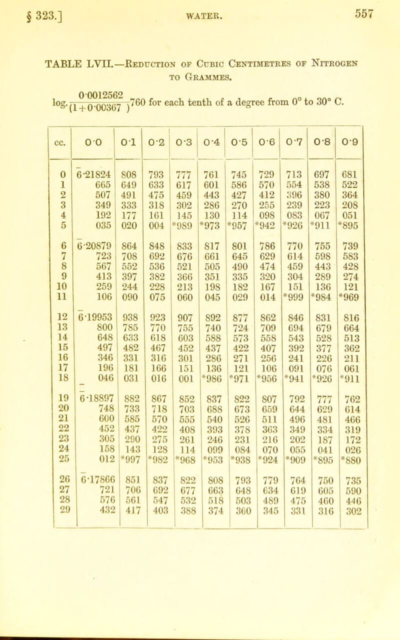 TABLE LVn.—Eedttction of Cubic Centimetres of Nitrogen TO Grammes. 0'0012562 loff./I , n nMt-n \760 for each tenth of a degree from 0° to 30° C. ° (1 + 0 00367 ) cc. 1 0 0 0-1 0-2 0-3 0-4 0-5 0-6 0-7 0-8 0-9 0 6-21824 808 793 777 761 745 729 713 697 681 1 665 649 633 617 601 586 570 554 538 522 2 507 491 475 459 443 427 412 396 380 364 3 349 333 318 302 286 270 255 239 223 208 4 192 177 161 145 130 114 098 083 067 051 5 035 020 004 *9S9 *973 *957 *942 *926 *911 *895 6 6'20879 864 848 833 817 801 786 770 755 739 7 723 708 692 676 661 645 629 614 598 583 8 567 552 536 521 505 490 474 459 443 428 9 413 397 382 366 351 335 320 304 289 274 10 259 244 228 213 198 182 167 151 136 121 11 106 090 075 060 045 029 014 *999 *984 *969 12 6 19953 938 923 907 892 877 862 846 831 816 13 800 785 770 755 740 724 709 694 679 664 14 648 633 618 603 588 573 558 543 528 513 15 497 482 467 452 437 422 407 392 377 362 16 346 331 316 301 286 271 256 241 226 211 17 196 181 166 151 136 121 106 091 076 061 18 046 031 016 001 *986 *971 »/ / A. *956 *941 *926 *911 19 6-18897 882 867 852 837 822 807 792 777 762 20 748 733 718 703 688 673 659 644 629 614 21 600 585 570 555 540 526 511 496 481 466 22 452 437 422 408 393 378 363 349 334 319 23 305 290 275 261 246 231 216 202 187 172 24 158 143 128 114 099 084 070 055 041 026 25 012 *997 *982 *968 *953 *938 *924 *909 *S95 *880 26 6-17866 851 837 822 808 793 779 764 750 7.35 27 721 706 692 677 063 648 6.34 619 605 590 28 576 5G1 547 532 518 503 489 475 460 446 29 432 417 403 388 374 360 345 331 316 302