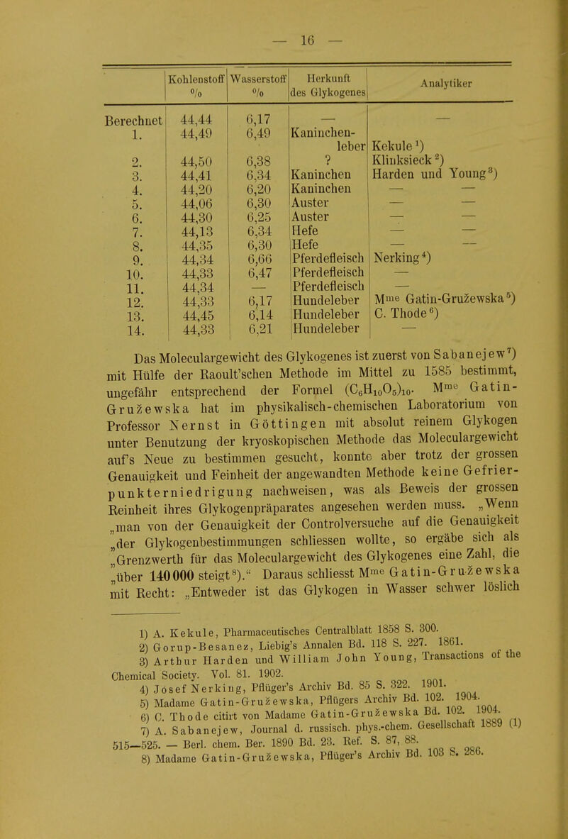 Kohlenstoff o/o Wasserstoff o/o Herkunft des Glykogcnes Analytiker Berechnet 1. 2. 3. 4. 5. 6. 7. 8. 9. 10. 11. 12. 13. 14. 44,44 44,49 44,50 44,41 44,20 44,06 44,30 44,13 44,35 44,34 44,33 44,34 44,33 44,45 44,33 6,17 6,49 6,38 6,34 6,20 6,30 6,25 6,34 6,30 6,66 6,47 6,17 6,14 6,21 Kaninchen- leber ? Kaninchen Kaninchen Auster Auster Hefe Hefe Pferdefleisch Pferdefleisch Pferdefleisch Hundeleber Hundeleber Hundeleber Kekule Klinksieck ^) Harden und Young^) Nerking ^) M^e Gatin-Gru2ewska^^) C. Thode«) Das Moleculargewicht des Glykogenes ist zuerst von Sabanejew^ mit Hülfe der Raoult'schen Methode im Mittel zu 1585 bestimmt, ungefähr entsprechend der Formel (CeHioOgXo. M°iö Gatin- Gruzewska hat im physikalisch-chemischen Laboratorium von Professor Nernst in Göttingen mit absolut reinem Glykogen unter Benutzung der kryoskopischen Methode das Moleculargewicht auf's Neue zu bestimmen gesucht, konnte aber trotz der grossen Genauigkeit und Feinheit der angewandten Methode keine Gefrier- punkterniedrig ung nachweisen, was als Beweis der grossen Reinheit ihres Glykogenpräparates angesehen werden muss. „Wenn „man von der Genauigkeit der Controlversuche auf die Genauigkeit '^der Glykogenbestimmungen schliessen wollte, so ergäbe sich als Grenzwerth für das Moleculargewicht des Glykogenes eine Zahl, die ,über 140000 steigt ^). Daraus schliesst M^e G a ti n -G r u2 e w sk a mit Recht: „Entweder ist das Glykogen in Wasser schwer löslich 1) A. Kekule, Pharmaceutisches Centraiblatt 1858 S. 300. 2) Gorup-Besanez, Liebig's Annalen Bd. 118 S. 227. 1861. 3) Arthur Harden und William John Young, Transactions of the Chemical Society. Vol. 81. 1902. 4) Josef Nerking, Pflüger's Archiv Bd. 85 S. 322. 19U1. 5) Madame Gatin-Gru2ewska, Pflügers Archiv Bd. 102. 1904. 6) C. Thode citirt von Madame Gatin-Gru2ewska B<i-/Of- Z^^^*;^ ^.^ 7) A. Sabanejew, Journal d. russisch, phys.-chem. Gesellschaft 1889 (1) 515-525. - Berl. ehem. Ber. 1890 Bd. 23. Ref. S. 87, 88 8) Madame Gatin-Gru2ewska, Pflüger's Archiv Bd. 103 b. ^»b.