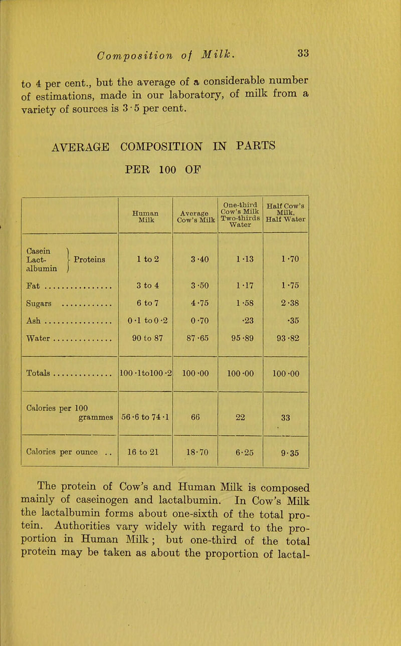 to 4 per cent., but the average of a considerable number of estimations, made in our laboratory, of milk from a variety of sources is 3 • 5 per cent. AVERAGE COMPOSITION IN PARTS PER 100 OF Human Milk Average Cow's Milk One-third Cow's Milk Two-thirds Water HaU Cow's Milk, Half Water Casein ] Lact- [ Proteins albumin ) Ash 1 to 2 3 to 4 6 to 7 0-1 to 0-2 90 to 87 3-40 3- 50 4- 75 0-70 87 -65 1-13 1-17 1-58 •23 95-89 1-70 1- 75 2- 38 •35 93 -82 lOO-ltolOO-2 100 -00 100 -00 100 -00 Calories per 100 grammes 56-6 to 74-1 66 22 33 Calorics per ounce .. 16 to 21 18-70 6-25 9-35 The protein of Cow's and Human Milk is composed mainly of caseinogen and lactalbumin. In Cow's Milk the lactalbumin forms about one-sixth of the total pro- tein. Authorities vary widely with regard to the pro- portion in Human Milk; but one-third of the total protein may be taken as about the proportion of lactal-