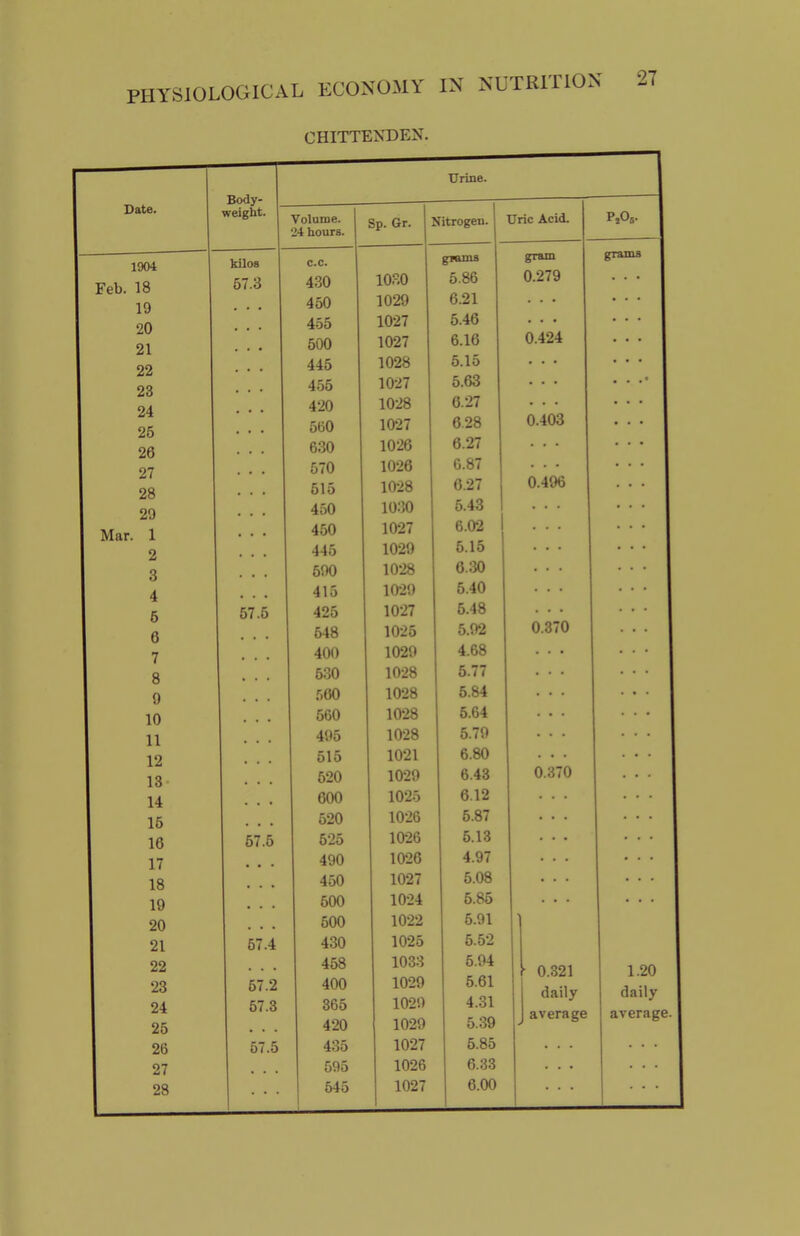 1904 18 19 20 21 22 23 24 25 26 27 28 29 1 2 3 4 6 6 7 8 0 10 11 12 13 14 15 16 17 18 19 20 21 22 23 24 25 nii ECONOMY IN NUTRITION 27 CHITTENDEN. Urine. Body- reigbt. kilos 57.3 57.5 57.5 57.4 57.2 57.3 57.5 Volume. 24 hours. c.c. 430 450 455 500 445 455 420 560 630 570 515 450 450 445 590 415 425 548 400 530 r,60 560 495 515 520 600 520 525 490 450 500 500 430 458 400 365 420 435 595 545 Sp. Gr. Nitrogen. 1030 1029 1027 1027 1028 1027 1028 1027 1026 1026 1028 1030 1027 1029 1028 1029 1027 1025 1029 1028 1028 1028 1028 1021 1029 1025 1026 1026 1026 1027 1024 1022 1025 1033 1029 1029 1029 1027 1026 1027 gHuns 5.86 6.21 Uric Acid. gram 0.279 5.46 6.16 5.15 5.63 6.27 6.28 6.27 0.87 6.27 5.43 I 6.02 5.15 6.30 5.40 5.48 5.92 4.68 5.77 5.84 5.64 5.79 6.80 6.43 6.12 5.87 5.13 4.97 5.08 5.85 5.91 5.52 5.94 5.61 4.31 5.39 5.85 6.33 6.00 PA- grams 0.424 0.403 0.496 0.370 0.370 Y 0.321 daily average 1.20 daily average.